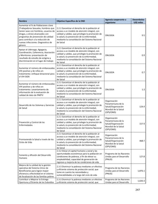 247
Nombre Objetivo Específico de la END
Agencia cooperante u
organismo
Desembolso
US$ miles
Aumentar el % de Poblaciones clave
(Trabajadoras Sexuales, hombres que
tienen sexo con hombres, usuarios de
drogas, y otros) alcanzados con
programas de prevención de calidad
para contribuir a la reducción de
nuevas infecciones: Diagnostico de
género
2.2.1 Garantizar el derecho de la población al
acceso a un modelo de atención integral, con
calidad y calidez, que privilegie la promoción de
la salud y la prevención de la enfermedad,
mediante la consolidación del Sistema Nacional
de Salud
ONUSIDA 9.5
Apoyo al Liderazgo, Agogacia,
Coordinación, Coherencia, Asociación
y Monitoreo: presentación de
resultado de estudio de estigma y
discriminación en el lugar de trabajo
2.2.1 Garantizar el derecho de la población al
acceso a un modelo de atención integral, con
calidad y calidez, que privilegie la promoción de
la salud y la prevención de la enfermedad,
mediante la consolidación del Sistema Nacional
de Salud
ONUSIDA 0.9
Aumentar el número de embarazadas
VIH positivo y de niños en
tratamiento: enfoque binacional para
el VIH SIDA
2.2.1 Garantizar el derecho de la población al
acceso a un modelo de atención integral, con
calidad y calidez, que privilegie la promoción de
la salud y la prevención de la enfermedad,
mediante la consolidación del Sistema Nacional
de Salud
ONUSIDA 0.7
Aumentar el número de embarazadas
VIH positivo y de niños en
tratamiento: Levantamiento de
información de la evaluación de
calidad de dato de PNRTV
2.2.1 Garantizar el derecho de la población al
acceso a un modelo de atención integral, con
calidad y calidez, que privilegie la promoción de
la salud y la prevención de la enfermedad,
mediante la consolidación del Sistema Nacional
de Salud
ONUSIDA 1.3
Desarrollo de los Sistemas y Servicios
de Salud
2.2.1 Garantizar el derecho de la población al
acceso a un modelo de atención integral, con
calidad y calidez, que privilegie la promoción de
la salud y la prevención de la enfermedad,
mediante la consolidación del Sistema Nacional
de Salud
Organización
Panamericana de la
Salud/Organización
Mundial de la Salud
(OPS/OMS)
124.4
Prevención y Control de las
Enfermedades
2.2.1 Garantizar el derecho de la población al
acceso a un modelo de atención integral, con
calidad y calidez, que privilegie la promoción de
la salud y la prevención de la enfermedad,
mediante la consolidación del Sistema Nacional
de Salud
Organización
Panamericana de la
Salud/Organización
Mundial de la Salud
(OPS/OMS)
157.9
Promoviendo la Salud a través de los
Ciclos de Vida
2.2.1 Garantizar el derecho de la población al
acceso a un modelo de atención integral, con
calidad y calidez, que privilegie la promoción de
la salud y la prevención de la enfermedad,
mediante la consolidación del Sistema Nacional
de Salud
Organización
Panamericana de la
Salud/Organización
Mundial de la Salud
(OPS/OMS)
468.7
Fomento y difusión del Desarrollo
Humano
2.3.2 Elevar el capital humano y social y las
oportunidades económicas para la población en
condiciones de pobreza, a fin de elevar su
empleabilidad, capacidad de generación de
ingresos y mejoría de las condiciones de vida
Programa de las Naciones
Unidas para el Desarrollo
(PNUD)
127.8
Mejora de la calidad de la gestión
operativa del Sistema Único de
Beneficiarios para lograr mayor
eficiencia y efectividad en el sistema
de focalización de las familias pobres
2.3.3 Disminuir la pobreza mediante un efectivo
y eficiente sistema de protección social, que
tome en cuenta las necesidades y
vulnerabilidades a lo largo del ciclo de vida
Programa de las Naciones
Unidas para el Desarrollo
(PNUD)
1,876.1
Contribuir a Mejorar la Entrega
Oportuna y Eficiente de los Subsidios
2.3.3 Disminuir la pobreza mediante un efectivo
y eficiente sistema de protección social, que
Programa de las Naciones
Unidas para el Desarrollo
1,020.3
 