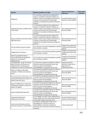 249
Nombre Objetivo Específico de la END
Agencia cooperante u
organismo
Desembolso
US$ miles
FPRHCLAC
2.2.1 Garantizar el derecho de la población al
acceso a un modelo de atención integral, con
calidad y calidez, que privilegie la promoción de
la salud y la prevención de la enfermedad,
mediante la consolidación del Sistema Nacional
de Salud
Fondo de Población de las
Naciones Unidas (UNFPA)
Programa de Apoyo a la Reforma del
Sector Salud
2.2.1 Garantizar el derecho de la población al
acceso a un modelo de atención integral, con
calidad y calidez, que privilegie la promoción de
la salud y la prevención de la enfermedad,
mediante la consolidación del Sistema Nacional
de Salud
Banco Interamericano de
Desarrollo (BID)
Apoyo a la Reforma del Sector Salud y
Seguridad Social
2.2.1 Garantizar el derecho de la población al
acceso a un modelo de atención integral, con
calidad y calidez, que privilegie la promoción de
la salud y la prevención de la enfermedad,
mediante la consolidación del Sistema Nacional
de Salud
Banco Interamericano de
Desarrollo (BID)
Piso de Protección Social y Genero
2.3.1 Construir una cultura de igualdad y equidad
entre hombres y mujeres.
Programa de las Naciones
Unidas para el Desarrollo
(PNUD)
Dialogo Político de Genero
2.3.1 Construir una cultura de igualdad y equidad
entre hombres y mujeres.
Programa de las Naciones
Unidas para el Desarrollo
(PNUD)
Sellos de Igualdad de Género:
Sistema de Gestión de Igualdad de
Género en las Empresas y
Organizaciones
2.3.1 Construir una cultura de igualdad y equidad
entre hombres y mujeres.
Programa de las Naciones
Unidas para el Desarrollo
(PNUD)
TCP/DOM/3401 Fondo TCP-Facility.
Baby 4 Asistencia Técnica para la
realización de un estudio para la
instalación de un Banco de Alimentos
2.3.3 Disminuir la pobreza mediante un efectivo
y eficiente sistema de protección social, que
tome en cuenta las necesidades y
vulnerabilidades a lo largo del ciclo de vida
Organización de las
Naciones Unidas para la
Agricultura y la
Alimentación (FAO)
Apoyo al Programa “Mercados
Laborales y Transferencias Sociales,
Fase I”
2.3.3 Disminuir la pobreza mediante un efectivo
y eficiente sistema de protección social, que
tome en cuenta las necesidades y
vulnerabilidades a lo largo del ciclo de vida
Banco Interamericano de
Desarrollo (BID)
Crisis Causada por el Aumento en los
Precios de los Alimentos y Apoyo a la
Red de Protección Social
2.3.3 Disminuir la pobreza mediante un efectivo
y eficiente sistema de protección social, que
tome en cuenta las necesidades y
vulnerabilidades a lo largo del ciclo de vida
Banco Interamericano de
Desarrollo (BID)
Apoyo al SIUBEN para la mejora del
levantamiento, gestión y análisis del
padrón de hogares
2.3.3 Disminuir la pobreza mediante un efectivo
y eficiente sistema de protección social, que
tome en cuenta las necesidades y
vulnerabilidades a lo largo del ciclo de vida
Banco Interamericano de
Desarrollo (BID)
Apoyo a los Mercados Laborales
2.3.3 Disminuir la pobreza mediante un efectivo
y eficiente sistema de protección social, que
tome en cuenta las necesidades y
vulnerabilidades a lo largo del ciclo de vida
Banco Interamericano de
Desarrollo (BID)
Programa Incidencia para
Adolescentes y Jóvenes
2.3.4 Proteger a los niños, niñas, adolescentes y
jóvenes desde la primera infancia para propiciar
su desarrollo integral e inclusión social
Fondo de Población de las
Naciones Unidas (UNFPA)
Construcción y Reconstrucción de
Caminos y Puentes en Zonas Rurales
2.4.2 Reducir la disparidad urbano-rural e
interregional en el acceso a servicios y
oportunidades económicas, mediante la
promoción de un desarrollo territorial ordenado
e inclusivo
Unión Europea (UE)
 