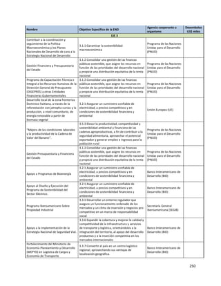 250
Nombre Objetivo Específico de la END
Agencia cooperante u
organismo
Desembolso
US$ miles
EJE 3
Contribuir a la coordinación y
seguimiento de la Política
Macroeconómica y los Planes
Nacionales de Desarrollo de cara a la
Estrategia Nacional de Desarrollo
3.1.1 Garantizar la sostenibilidad
macroeconómica
Programa de las Naciones
Unidas para el Desarrollo
(PNUD)
Gestión Financiera y Presupuestaria
del Estado
3.1.2 Consolidar una gestión de las finanzas
públicas sostenible, que asigne los recursos en
función de las prioridades del desarrollo nacional
y propicie una distribución equitativa de la renta
nacional
Programa de las Naciones
Unidas para el Desarrollo
(PNUD)
Programa de Capacitación Técnica e
Integral a los Recursos Humanos de la
Dirección General de Presupuesto
(DIGEPRES) y otras Entidades
Financieras Gubernamentales
3.1.2 Consolidar una gestión de las finanzas
públicas sostenible, que asigne los recursos en
función de las prioridades del desarrollo nacional
y propicie una distribución equitativa de la renta
nacional
Programa de las Naciones
Unidas para el Desarrollo
(PNUD)
Desarrollo local de la zona fronteriza
Dominico-haitiana, a través de la
reforestación con jatropha curcas y la
producción, a nivel comunitario, de
energía renovable a partir de
biomasa vegetal
3.2.1 Asegurar un suministro confiable de
electricidad, a precios competitivos y en
condiciones de sostenibilidad financiera y
ambiental
Unión Europea (UE)
“Mejora de las condiciones laborales
y la productividad de la Cadena de
Valor del Banano’’.
3.5.3 Elevar la productividad, competitividad y
sostenibilidad ambiental y financiera de las
cadenas agroproductivas, a fin de contribuir a la
seguridad alimentaria, aprovechar el potencial
exportador y generar empleo e ingresos para la
población rural
Programa de las Naciones
Unidas para el Desarrollo
(PNUD)
Gestión Presupuestaria y Financiera
del Estado
3.1.2 Consolidar una gestión de las finanzas
públicas sostenible, que asigne los recursos en
función de las prioridades del desarrollo nacional
y propicie una distribución equitativa de la renta
nacional
Programa de las Naciones
Unidas para el Desarrollo
(PNUD)
Apoyo a Programas de Bioenergía
3.2.1 Asegurar un suministro confiable de
electricidad, a precios competitivos y en
condiciones de sostenibilidad financiera y
ambiental
Banco Interamericano de
Desarrollo (BID)
Apoyo al Diseño y Ejecución del
Programa de Sostenibilidad del
Sector Eléctrico.
3.2.1 Asegurar un suministro confiable de
electricidad, a precios competitivos y en
condiciones de sostenibilidad financiera y
ambiental
Banco Interamericano de
Desarrollo (BID)
Programa Iberoamericano Sobre
Propiedad Industrial
3.3.1 Desarrollar un entorno regulador que
asegure un funcionamiento ordenado de los
mercados y un clima de inversión y negocios pro-
competitivo en un marco de responsabilidad
social
Secretaría General
Iberoamericana (SEGIB)
Apoyo a la implementación de la
Estrategia Nacional de Seguridad Vial.
3.3.6 Expandir la cobertura y mejorar la calidad y
competitividad de la infraestructura y servicios
de transporte y logística, orientándolos a la
integración del territorio, al apoyo del desarrollo
productivo y a la inserción competitiva en los
mercados internacionales
Banco Interamericano de
Desarrollo (BID)
Fortalecimiento del Ministerio de
Economía Planeamiento y Desarrollo
(MEPYD) en Logística de Cargas y
Economía de Transporte
3.3.7 Convertir al país en un centro logístico
regional, aprovechando sus ventajas de
localización geográfica.
Banco Interamericano de
Desarrollo (BID)
 