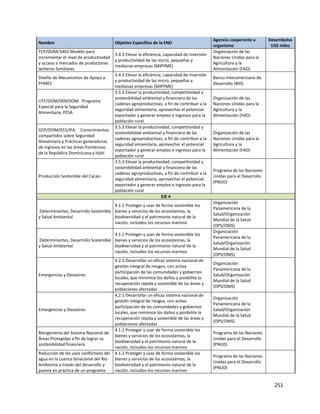 251
Nombre Objetivo Específico de la END
Agencia cooperante u
organismo
Desembolso
US$ miles
TCP/DOM/3402 Modelo para
incrementar el nivel de productividad
y acceso a mercados de productores
lecheros familiares
3.4.3 Elevar la eficiencia, capacidad de inversión
y productividad de las micro, pequeñas y
medianas empresas (MIPYME)
Organización de las
Naciones Unidas para la
Agricultura y la
Alimentación (FAO)
Diseño de Mecanismos de Apoyo a
PYMES
3.4.3 Elevar la eficiencia, capacidad de inversión
y productividad de las micro, pequeñas y
medianas empresas (MIPYME)
Banco Interamericano de
Desarrollo (BID)
UTF/DOM/009/DOM Programa
Especial para la Seguridad
Alimentaria, PESA
3.5.3 Elevar la productividad, competitividad y
sostenibilidad ambiental y financiera de las
cadenas agroproductivas, a fin de contribuir a la
seguridad alimentaria, aprovechar el potencial
exportador y generar empleo e ingresos para la
población rural
Organización de las
Naciones Unidas para la
Agricultura y la
Alimentación (FAO)
GCP/DOM/015/IFA Conocimientos
compartidos sobre Seguridad
Alimentaria y Prácticas generadoras
de ingresos en las áreas fronterizas
de la República Dominicana y Haití
3.5.3 Elevar la productividad, competitividad y
sostenibilidad ambiental y financiera de las
cadenas agroproductivas, a fin de contribuir a la
seguridad alimentaria, aprovechar el potencial
exportador y generar empleo e ingresos para la
población rural
Organización de las
Naciones Unidas para la
Agricultura y la
Alimentación (FAO)
Producción Sostenible del Cacao
3.5.3 Elevar la productividad, competitividad y
sostenibilidad ambiental y financiera de las
cadenas agroproductivas, a fin de contribuir a la
seguridad alimentaria, aprovechar el potencial
exportador y generar empleo e ingresos para la
población rural
Programa de las Naciones
Unidas para el Desarrollo
(PNUD)
EJE 4
Determinantes, Desarrollo Sostenible
y Salud Ambiental
4.1.1 Proteger y usar de forma sostenible los
bienes y servicios de los ecosistemas, la
biodiversidad y el patrimonio natural de la
nación, incluidos los recursos marinos
Organización
Panamericana de la
Salud/Organización
Mundial de la Salud
(OPS/OMS)
Determinantes, Desarrollo Sostenible
y Salud Ambiental
4.1.1 Proteger y usar de forma sostenible los
bienes y servicios de los ecosistemas, la
biodiversidad y el patrimonio natural de la
nación, incluidos los recursos marinos
Organización
Panamericana de la
Salud/Organización
Mundial de la Salud
(OPS/OMS)
Emergencias y Desastres
4.2.1 Desarrollar un eficaz sistema nacional de
gestión integral de riesgos, con activa
participación de las comunidades y gobiernos
locales, que minimice los daños y posibilite la
recuperación rápida y sostenible de las áreas y
poblaciones afectadas
Organización
Panamericana de la
Salud/Organización
Mundial de la Salud
(OPS/OMS)
Emergencias y Desastres
4.2.1 Desarrollar un eficaz sistema nacional de
gestión integral de riesgos, con activa
participación de las comunidades y gobiernos
locales, que minimice los daños y posibilite la
recuperación rápida y sostenible de las áreas y
poblaciones afectadas
Organización
Panamericana de la
Salud/Organización
Mundial de la Salud
(OPS/OMS)
Reingeniería del Sistema Nacional de
Áreas Protegidas a fin de lograr su
sostenibilidad financiera
4.1.1 Proteger y usar de forma sostenible los
bienes y servicios de los ecosistemas, la
biodiversidad y el patrimonio natural de la
nación, incluidos los recursos marinos
Programa de las Naciones
Unidas para el Desarrollo
(PNUD)
Reducción de los usos conflictivos del
agua en la cuenca binacional del Río
Artibonito a través del desarrollo y
puesta en práctica de un programa
4.1.1 Proteger y usar de forma sostenible los
bienes y servicios de los ecosistemas, la
biodiversidad y el patrimonio natural de la
nación, incluidos los recursos marinos
Programa de las Naciones
Unidas para el Desarrollo
(PNUD)
 