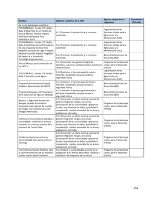 252
Nombre Objetivo Específico de la END
Agencia cooperante u
organismo
Desembolso
US$ miles
de acción estratégico multifocal
TCP/DOM/3401 Fondo TCP-Facility.
Baby 1 Desarrollo de un modelo de
Plan de Manejo Forestal Integral
(PMFI) para el Bosque Seco
Subtropical (bs-S)
4.1.2 Promover la producción y el consumo
sostenibles
Organización de las
Naciones Unidas para la
Agricultura y la
Alimentación (FAO)
TCP/DOM/3401 Fondo TCP-Facility.
Baby 3 Asistencia para la formulación
de una propuesta de desarrollo
pesquero-acuícola del Lago Enriquillo
4.1.2 Promover la producción y el consumo
sostenibles
Organización de las
Naciones Unidas para la
Agricultura y la
Alimentación (FAO)
Apoyo Evaluación Impacto Programa
de Apoyos a la Innovación
Tecnológica Agropecuaria
4.1.2 Promover la producción y el consumo
sostenibles
Banco Interamericano de
Desarrollo (BID)
Plan de Manejo para Eliminación de
los HCFCs
4.1.3 Desarrollar una gestión integral de
desechos, sustancias contaminantes y fuentes de
contaminación
Programa de las Naciones
Unidas para el Desarrollo
(PNUD)
TCP/DOM/3401 Fondo TCP-Facility.
Baby 2. Revisión Ley de Aguas
4.1.4 Gestionar el recurso agua de manera
eficiente y sostenible, para garantizar la
seguridad hídrica
Organización de las
Naciones Unidas para la
Agricultura y la
Alimentación (FAO)
Programa de Inversiones de Agua
Potable y Saneamiento del INAPA
4.1.4 Gestionar el recurso agua de manera
eficiente y sostenible, para garantizar la
seguridad hídrica
Banco Interamericano de
Desarrollo (BID)
Programa de Apoyo a la Preparación
de la Operación de Agua en Santiago
4.1.4 Gestionar el recurso agua de manera
eficiente y sostenible, para garantizar la
seguridad hídrica
Banco Interamericano de
Desarrollo (BID)
Mejorar la Seguridad Humana en
Bateyes a través de iniciativas
mejoradoras de ingreso, de manejo
de riesgos y de incentivo al uso de
energías renovables.
4.2.1 Desarrollar un eficaz sistema nacional de
gestión integral de riesgos, con activa
participación de las comunidades y gobiernos
locales, que minimice los daños y posibilite la
recuperación rápida y sostenible de las áreas y
poblaciones afectadas
Programa de las Naciones
Unidas para el Desarrollo
(PNUD)
Instituciones nacionales preparadas y
comunidades resilientes a sismos y
tsunamis en entornos urbanos de la
provincia de Puerto Plata.
4.2.1 Desarrollar un eficaz sistema nacional de
gestión integral de riesgos, con activa
participación de las comunidades y gobiernos
locales, que minimice los daños y posibilite la
recuperación rápida y sostenible de las áreas y
poblaciones afectadas
Programa de las Naciones
Unidas para el Desarrollo
(PNUD)
Estudio de la amenaza sísmica y
vulnerabilidad física del Gran Santo
Domingo
4.2.1 Desarrollar un eficaz sistema nacional de
gestión integral de riesgos, con activa
participación de las comunidades y gobiernos
locales, que minimice los daños y posibilite la
recuperación rápida y sostenible de las áreas y
poblaciones afectadas
Programa de las Naciones
Unidas para el Desarrollo
(PNUD)
Tercera Comunicación Nacional para
la Convención Marco de las Naciones
Unidas sobre Cambio Climático
4.3.1 Reducir la vulnerabilidad, avanzar en la
adaptación a los efectos del cambio climático y
contribuir a la mitigación de sus causas
Programa de las Naciones
Unidas para el Desarrollo
(PNUD)
 