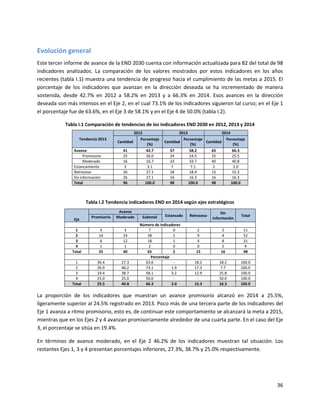 36
Evolución general
Este tercer informe de avance de la END 2030 cuenta con información actualizada para 82 del total de 98
indicadores analizados. La comparación de los valores mostrados por estos indicadores en los años
recientes (tabla I.1) muestra una tendencia de progreso hacia el cumplimiento de las metas a 2015. El
porcentaje de los indicadores que avanzan en la dirección deseada se ha incrementado de manera
sostenida, desde 42.7% en 2012 a 58.2% en 2013 y a 66.3% en 2014. Esos avances en la dirección
deseada son más intensos en el Eje 2, en el cual 73.1% de los indicadores siguieron tal curso; en el Eje 1
el porcentaje fue de 63.6%, en el Eje 3 de 58.1% y en el Eje 4 de 50.0% (tabla I.2).
Tabla I.1 Comparación de tendencias de los indicadores END 2030 en 2012, 2013 y 2014
Tendencia 2013
2012 2013 2014
Cantidad
Porcentaje
(%)
Cantidad
Porcentaje
(%)
Cantidad
Porcentaje
(%)
Avance 41 42.7 57 58.2 65 66.3
Promisorio 25 26.0 24 24.5 25 25.5
Moderado 16 16.7 33 33.7 40 40.8
Estancamiento 3 3.1 7 7.1 2 2.0
Retroceso 26 27.1 18 18.4 15 15.3
Sin información 26 27.1 16 16.3 16 16.3
Total 96 100.0 98 100.0 98 100.0
Tabla I.2 Tendencia indicadores END en 2014 según ejes estratégicos
Eje
Avance
Estancado Retroceso
Sin
información
TotalPromisorio Moderado Subtotal
Número de indicadores
1 4 3 7 0 2 2 11
2 14 24 38 1 9 4 52
3 6 12 18 1 4 8 31
4 1 1 2 0 0 2 4
Total 25 40 65 2 15 16 98
Porcentaje
1 36.4 27.3 63.6 - 18.2 18.2 100.0
2 26.9 46.2 73.1 1.9 17.3 7.7 100.0
3 19.4 38.7 58.1 3.2 12.9 25.8 100.0
4 25.0 25.0 50.0 - - 50.0 100.0
Total 25.5 40.8 66.3 2.0 15.3 16.3 100.0
La proporción de los indicadores que muestran un avance promisorio alcanzó en 2014 a 25.5%,
ligeramente superior al 24.5% registrado en 2013. Poco más de una tercera parte de los indicadores del
Eje 1 avanza a ritmo promisorio, esto es, de continuar este comportamiento se alcanzará la meta a 2015,
mientras que en los Ejes 2 y 4 avanzan promisoriamente alrededor de una cuarta parte. En el caso del Eje
3, el porcentaje se sitúa en 19.4%.
En términos de avance moderado, en el Eje 2 46.2% de los indicadores muestran tal situación. Los
restantes Ejes 1, 3 y 4 presentan porcentajes inferiores, 27.3%, 38.7% y 25.0% respectivamente.
 