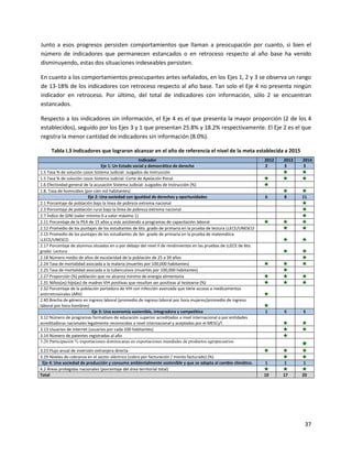 37
Junto a esos progresos persisten comportamientos que llaman a preocupación por cuanto, si bien el
número de indicadores que permanecen estancados o en retroceso respecto al año base ha venido
disminuyendo, estas dos situaciones indeseables persisten.
En cuanto a los comportamientos preocupantes antes señalados, en los Ejes 1, 2 y 3 se observa un rango
de 13-18% de los indicadores con retroceso respecto al año base. Tan solo el Eje 4 no presenta ningún
indicador en retroceso. Por último, del total de indicadores con información, sólo 2 se encuentran
estancados.
Respecto a los indicadores sin información, el Eje 4 es el que presenta la mayor proporción (2 de los 4
establecidos), seguido por los Ejes 3 y 1 que presentan 25.8% y 18.2% respectivamente. El Eje 2 es el que
registra la menor cantidad de indicadores sin información (8.0%).
Tabla I.3 Indicadores que lograron alcanzar en el año de referencia el nivel de la meta establecida a 2015
Indicador 2012 2013 2014
Eje 1: Un Estado social y democrático de derecho 2 3 3
1.5 Tasa % de solución casos Sistema Judicial: Juzgados de Instrucción ★ ★
1.5 Tasa % de solución casos Sistema Judicial: Corte de Apelación Penal ★ ★ ★
1.6 Efectividad general de la acusación Sistema Judicial: Juzgados de Instrucción (%) ★
1.8. Tasa de homicidios (por cien mil habitantes) ★ ★
Eje 2: Una sociedad con igualdad de derechos y oportunidades 6 8 11
2.1 Porcentaje de población bajo la línea de pobreza extrema nacional ★
2.3 Porcentaje de población rural bajo la línea de pobreza extrema nacional ★
2.7 Índice de GINI (valor mínimo 0 a valor máximo 1) ★
2.11 Porcentaje de la PEA de 15 años y más asistiendo a programas de capacitación laboral ★ ★ ★
2.12 Promedio de los puntajes de los estudiantes de 6to. grado de primaria en la prueba de lectura LLECE/UNESCO ★ ★
2.15 Promedio de los puntajes de los estudiantes de 3er. grado de primaria en la prueba de matemática
LLECE/UNESCO ★ ★
2.17 Porcentaje de alumnos situados en o por debajo del nivel II de rendimientos en las pruebas de LLECE de 6to.
grado: Lectura ★ ★
2.18 Número medio de años de escolaridad de la población de 25 a 39 años ★
2.24 Tasa de mortalidad asociada a la malaria (muertes por 100,000 habitantes) ★ ★ ★
2.25 Tasa de mortalidad asociada a la tuberculosis (muertes por 100,000 habitantes) ★
2.27 Proporción (%) población que no alcanza mínimo de energía alimentaria ★ ★ ★
2.31 Niños(as) hijo(as) de madres VIH positivas que resultan ser positivas al testearse (%) ★ ★ ★
2.32 Porcentaje de la población portadora de VIH con infección avanzada que tiene acceso a medicamentos
antirretrovirales (ARV) ★
2.40 Brecha de género en ingreso laboral (promedio de ingreso laboral por hora mujeres/promedio de ingreso
laboral por hora hombres) ★
Eje 3: Una economía sostenible, integradora y competitiva 1 5 5
3.12 Número de programas formativos de educación superior acreditados a nivel internacional o por entidades
acreditadoras nacionales legalmente reconocidas a nivel internacional y aceptadas por el MESCyT. ★ ★
3.13 Usuarios de internet (usuarios por cada 100 habitantes) ★ ★
3.14 Número de patentes registradas al año ★
3.20 Participación % exportaciones dominicanas en exportaciones mundiales de productos agropecuarios
★
3.23 Flujo anual de inversión extranjera directa ★ ★ ★
3.29 Niveles de cobranza en el sector eléctrico (cobro por facturación / monto facturado) (%) ★ ★
Eje 4: Una sociedad de producción y consumo ambientalmente sostenible y que se adapta al cambio climático. 1 1 1
4.2 Áreas protegidas nacionales (porcentaje del área territorial total) ★ ★ ★
Total 10 17 20
 