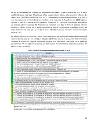 38
De los 82 indicadores que cuentan con información actualizada, 20 ya alcanzaron en 2014 el valor
establecido como meta para 2015, lo que refleja un aumento en relación a los anteriores informes de
avance de la END 2030 (10 en 2012 y 17 en 2013). Tal incremento se generó principalmente en el Eje 2, y
más concretamente en los indicadores vinculados a la incidencia de la pobreza. En 2014 lograron
alcanzar el valor de la meta a 2015 los siguientes indicadores: 2.1 Porcentaje de población bajo la línea
de pobreza extrema nacional; 2.3 Porcentaje de población rural bajo la línea de pobreza extrema
nacional; 2.7 Índice de Gini; y 2.18 Número promedio de años de escolaridad de la población de 25 a 39
años. De tal manera, en el Eje 2 ya son 11, de los 52 indicadores, los que alcanzaron anticipadamente la
meta de 2015.
En sentido contrario, se registra el caso de cuatro indicadores que en años anteriores habían logrado el
valor de la meta, pero que han sufrido un retroceso: Efectividad general de la acusación Sistema Judicial:
Juzgados de instrucción; Tasa de mortalidad asociada a la tuberculosis; Porcentaje de la población
portadora de VIH con infección avanzada que tiene acceso a medicamentos retrovirales y, Brecha de
género en ingreso laboral.
Tabla I.4 Relación de indicadores de avance promisorio en 2014
Indicador
Avancepromisoriopersistente(1)
1.5 Tasa % de solución casos Sistema Judicial: Juzgados de Instrucción
1.5 Tasa % de solución casos Sistema Judicial: Corte de Apelación Penal
1.8. Tasa de homicidios (Por cien mil habitantes)
2.11 Porcentaje de la PEA de 15 años y más asistiendo a programas de capacitación laboral
2.18 Número medio de años de escolaridad de la población de 25 a 39 años
2.24 Tasa de mortalidad asociada a la malaria (Muertes por 100,000 habitantes)
2.25 Tasa de mortalidad asociada a la tuberculosis (Muertes por 100,000 habitantes)
2.27 Proporción población que no alcanza mínimo de energía alimentaria (%)
2.31 Niños(as) hijo(as) de madres VIH positivas que resultan ser positivas al testearse (%)
3.12 Número de programas formativos de educación superior acreditadas a nivel internacional o por entidades
acreditadoras nacionales legalmente reconocidas a nivel internacional y aceptadas por el MESCyT.
3.13 Usuarios de internet (usuarios por cada 100 habitantes)
3.22 Razón exportaciones de bienes y servicios sobre importaciones de bienes y servicios
3.23 Flujo anual de inversión extranjera directa
3.29 Niveles de cobranza en el sector eléctrico (Cobro por facturación / monto facturado %)
4.2 Áreas protegidas nacionales (Porcentaje del área territorial total)
Aceleraciónpromisoria(2)
1.5 Tasa % de solución casos Sistema Judicial: Juzgados 1ra. Instancia
2.1 Porcentaje de población bajo la línea de pobreza extrema nacional
2.3 Porcentaje de población rural bajo la línea de pobreza extrema nacional
2.4 Porcentaje de población por debajo de la línea de pobreza moderada nacional
2.7 Índice de GINI (De valor mínimo 0 a valor máximo 1)
2.12 Promedio de los puntajes de los estudiantes de 6to. grado de primaria en la prueba de lectura LLECE/UNESCO
2.13 Promedio de los puntajes de los estudiantes de 3er. grado de primaria en la prueba de lectura LLECE/UNESCO
2.15 Promedio de los puntajes de los estudiantes de 3er. grado de primaria en la prueba de matemática LLECE/UNESCO
2.17 Porcentaje de alumnos situados en o por debajo del nivel II de rendimientos en las pruebas LLECE/UNESCO de 6to.
grado para lectura, matemáticas y ciencias: Lectura
3.20 Participación % exportaciones dominicanas en exportaciones mundiales de productos agropecuarios
(1) Avance promisorio persistente: indicadores que mostraron en los dos últimos años disponibles un ritmo de crecimiento adecuado para
alcanzar la meta al 2015
(2) Aceleración promisoria: indicadores que lograron en el último año disponible acelerar su crecimiento o revertir la tendencia mostrada
con anterioridad y que de mantener el ritmo lograrían alcanzar la meta al 2015.
 
