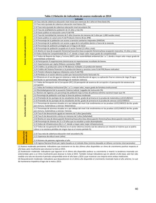40
Tabla I.5 Relación de indicadores de avance moderado en 2014
Indicador
Avancemoderadopersistente(1)
2.8 Tasa neta de cobertura educación nivel inicial (sin matrícula de 3 años en línea base) (%)
2.9 Tasa neta ajustada de cobertura educación nivel básica (%)
2.10 Tasa neta ajustada de cobertura educación nivel secundario (%)
2.19 Tasa de analfabetismo población de 15 años y más (%)
2.20 Gasto público en educación como % del PIB
2.22 Tasa de mortalidad de menores de 5 años (muertes de menores de 5 años por 1,000 nacidos vivos)
2.33 Gasto público en salud como % del Producto Interno Bruto (PIB)
2.34 Porcentaje de la población con acceso a servicios sanitarios mejorados (ENDESA)
2.35 Porcentaje de la población con acceso a agua de la red pública dentro o fuera de la vivienda
2.36 Porcentaje de población protegida por el Seguro de Salud
2.39 Porcentaje de población ocupada en el sector formal (15 años y más)
2.41 Brecha en tasa de ocupación femenina/masculino (tasa ocupación femenina/tasa ocupación masculina, 15 años y más)
3.9 Índice Global de Competitividad (De 1 a 7, donde a mayor valor mayor grado de competitividad)
3.17 Índice de Reporte de Viajes y Turismo (WEF): pilar sostenibilidad ambiental (de 1 a 7, donde a mayor valor mayor grado de
sostenibilidad ambiental)
3.18 Participación % exportaciones dominicanas en exportaciones mundiales de bienes.
3.21 Exportaciones per cápita (Dólares constantes 2009)
3.24 Crédito a la producción como % PIB (Bancos múltiples a la producción bienes)
3.24 Crédito del Sistema financiero a la producción bienes y servicios como % del PIB (Nuevo indicador)
3.25 Presión tributaria (ingresos tributarios como % del PIB)
3.28 Pérdidas en el sector eléctrico (cobro por facturación/monto facturado %)
4.4 Eficiencia en el uso de agua en sistemas y redes de distribución de agua y su aplicación final en sistema de riego (% agua
distribuida no aprovechada): Metodología de medición indirecta
Aceleraciónmoderada(2)
1.2. Índice de Percepción de la Corrupción (IPC) (10 percepción de ausencia de corrupción a 0 percepción de existencia de
corrupción)
1.3. Índice de Fortaleza Institucional (De 1 a 7, a mayor valor, mayor grado de fortaleza institucional)
1.6 Efectividad general de la acusación Sistema Judicial: Juzgados de Instrucción (%)
2.2 Número de regiones con porcentaje de población bajo la línea de pobreza extrema nacional mayor que 5%
2.6 Porcentaje de población rural bajo la línea de pobreza moderada
2.14 Promedio de los puntajes de los estudiantes de 6to. grado de primaria en la prueba de matemática LLECE/UNESCO
2.16 Promedio de los puntajes de los estudiantes de 6to. grado de primaria en la prueba de ciencias LLECE/UNESCO
2.17 Porcentaje de alumnos situados en o por debajo del nivel II de rendimientos en las pruebas LLECE/UNESCO de 6to. grado
para lectura, matemáticas y ciencias: Matemáticas
2.17 Porcentaje de alumnos situados en o por debajo del nivel II de rendimientos en las pruebas LLECE/UNESCO de 6to. grado
para lectura, matemáticas y ciencias: Ciencias
2.29 Tasa % de desnutrición aguda en menores de 5 años (peso/talla)
2.30 Tasa % de desnutrición crónica en menores de 5 años (talla/edad)
2.42 Brecha en tasa de desocupación femenina/masculino (tasa desocupación femenina/tasa desocupación masculina %)
2.48 Porcentaje de Jóvenes de 15 a 19 años que no estudian y están desempleados
3.15 Índice de Infraestructura (De 1 a 7, donde a mayor valor mejor infraestructura)
3.27 Índice de recuperación de Efectivo en el sector eléctrico (monto real de cobranza con relación al máximo que se podría
cobrar si no existiera pérdidas de ningún tipo en el mismo período %)
Desaceleración
moderada(3)
2.10 Tasa neta de cobertura educación nivel secundario (%)
2.21 Esperanza de vida al nacer (años)
3.14 Número de patentes registradas al año
3.26 Ingreso Nacional Bruto per cápita basado en el método Atlas (mínimo deseable en dólares corrientes internacionales)
(1) Avance moderado persistente: indicadores que mostraron en los dos últimos años disponibles un ritmo de crecimiento positivo respecto al
año base, pero insuficiente para alcanzar la meta al 2015.
(2) Aceleración moderada: indicadores que lograron en el último año disponible acelerar su crecimiento o revertir la tendencia mostrada con
anterioridad, pero a un ritmo insuficiente para alcanzar la meta al 2015. También incluye indicadores que en adición al año base, solo han sido
medido una sola vez durante el periodo comprendido entre el año base y 2014 y que muestran una mejoría entre ambas mediciones.
(3) Desaceleración moderada: indicadores que desaceleraron en el último año disponible el crecimiento mostrado hasta el año anterior, lo cual
de mantenerse impediría el logro de la meta a 2015.
 