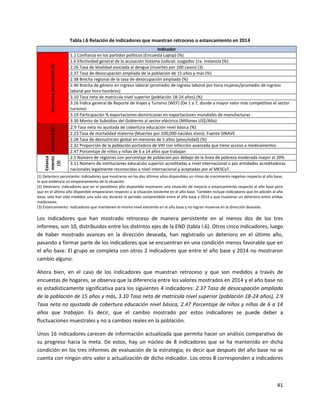 41
Tabla I.6 Relación de indicadores que muestran retroceso o estancamiento en 2014
Indicador
Retrocesopersistente(1)
1.1 Confianza en los partidos políticos (Encuesta Lapop) (%)
1.6 Efectividad general de la acusación Sistema Judicial: Juzgados 1ra. Instancia (%)
2.26 Tasa de letalidad asociada al dengue (muertes por 100 casos) (3)
2.37 Tasa de desocupación ampliada de la población de 15 años y más (%)
2.38 Brecha regional de la tasa de desocupación ampliada (%)
2.40 Brecha de género en ingreso laboral (promedio de ingreso laboral por hora mujeres/promedio de ingreso
laboral por hora hombres)
3.10 Tasa neta de matrícula nivel superior (población 18-24 años) (%)
3.16 Índice general de Reporte de Viajes y Turismo (WEF) (De 1 a 7, donde a mayor valor más competitivo el sector
turismo)
3.19 Participación % exportaciones dominicanas en exportaciones mundiales de manufacturas
3.30 Monto de Subsidios del Gobierno al sector eléctrico (Millones US$/Año)
Deterioro(2)
2.9 Tasa neta no ajustada de cobertura educación nivel básica (%)
2.23 Tasa de mortalidad materna (Muertes por 100,000 nacidos vivos). Fuente SINAVE
2.28 Tasa de desnutrición global en menores de 5 años (peso/edad) (%)
2.32 Proporción de la población portadora de VIH con infección avanzada que tiene acceso a medicamentos
2.47 Porcentaje de niños y niñas de 6 a 14 años que trabajan
Estanca
miento
(3)
2.5 Número de regiones con porcentaje de población por debajo de la línea de pobreza moderada mayor al 20%
3.11 Número de instituciones educación superior acreditadas a nivel internacional o por entidades acreditadoras
nacionales legalmente reconocidas a nivel internacional y aceptadas por el MESCyT.
(1) Deterioro persistente: indicadores que mostraron en los dos últimos años disponibles un ritmo de crecimiento negativo respecto al año base,
lo que evidencia un empeoramiento de la situación.
(2) Deterioro: indicadores que en el penúltimo año disponible mostraron una situación de mejoría o estancamiento respecto al año base pero
que en el último año disponible empeoraron respecto a la situación existente en el año base. También incluye indicadores que en adición al año
base, solo han sido medidos una sola vez durante el periodo comprendido entre el año base y 2014 y que muestran un deterioro entre ambas
mediciones.
(3) Estancamiento: indicadores que mantienen el mismo nivel existente en el año base y no logran moverse en la dirección deseada.
Los indicadores que han mostrado retroceso de manera persistente en al menos dos de los tres
informes, son 10, distribuidos entre los distintos ejes de la END (tabla I.6). Otros cinco indicadores, luego
de haber mostrado avances en la dirección deseada, han registrado un deterioro en el último año,
pasando a formar parte de los indicadores que se encuentran en una condición menos favorable que en
el año base. El grupo se completa con otros 2 indicadores que entre el año base y 2014 no mostraron
cambio alguno.
Ahora bien, en el caso de los indicadores que muestran retroceso y que son medidos a través de
encuestas de hogares, se observa que la diferencia entre los valores mostrados en 2014 y el año base no
es estadísticamente significativa para los siguientes 4 indicadores: 2.37 Tasa de desocupación ampliada
de la población de 15 años y más, 3.10 Tasa neta de matrícula nivel superior (población 18-24 años), 2.9
Tasa neta no ajustada de cobertura educación nivel básica, 2.47 Porcentaje de niños y niñas de 6 a 14
años que trabajan. Es decir, que el cambio mostrado por estos indicadores se puede deber a
fluctuaciones muestrales y no a cambios reales en la población.
Unos 16 indicadores carecen de información actualizada que permita hacer un análisis comparativo de
su progreso hacia la meta. De estos, hay un núcleo de 8 indicadores que se ha mantenido en dicha
condición en los tres informes de evaluación de la estrategia; es decir que después del año base no se
cuenta con ningún otro valor o actualización de dicho indicador. Los otros 8 corresponden a indicadores
 