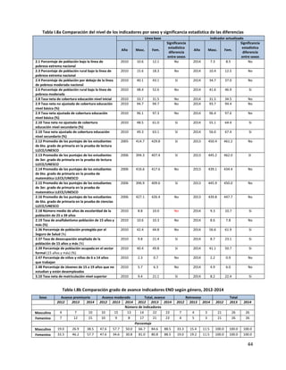 44
Tabla I.8a Comparación del nivel de los indicadores por sexo y significancia estadística de las diferencias
Línea base Indicador actualizado
Año Masc. Fem.
Significancia
estadística
diferencia
entre sexos
Año Masc. Fem.
Significancia
estadística
diferencia
entre sexos
2.1 Porcentaje de población bajo la línea de
pobreza extrema nacional
2010 10.6 12.1 No 2014 7.3 8.5 No
2.3 Porcentaje de población rural bajo la línea de
pobreza extrema nacional
2010 15.6 18.3 No 2014 10.4 12.5 No
2.4 Porcentaje de población por debajo de la línea
de pobreza moderada nacional
2010 40.1 43.1 Sí 2014 34.7 37.0 No
2.6 Porcentaje de población rural bajo la línea de
pobreza moderada
2010 48.4 52.6 No 2014 41.6 46.9 Sí
2.8 Tasa neta de cobertura educación nivel inicial 2010 33.7 31.5 No 2014 31.5 34.5 No
2.9 Tasa neta no ajustada de cobertura educación
nivel básica (%)
2010 94.7 94.7 No 2014 93.7 94.4 No
2.9 Tasa neta ajustada de cobertura educación
nivel básica (%)
2010 96.1 97.3 No 2014 96.4 97.6 No
2.10 Tasa neta no ajustada de cobertura
educación nivel secundario (%)
2010 48.5 61.0 Sí 2014 55.1 64.4 Sí
2.10 Tasa neta ajustada de cobertura educación
nivel secundario (%)
2010 49.3 63.1 Sí 2014 56.0 67.4 Sí
2.12 Promedio de los puntajes de los estudiantes
de 6to. grado de primaria en la prueba de lectura
LLECE/UNESCO
2005 414.7 429.8 Sí 2013 450.4 461.2 No
2.13 Promedio de los puntajes de los estudiantes
de 3er. grado de primaria en la prueba de lectura
LLECE/UNESCO
2006 394.3 407.4 Sí 2013 445.2 462.0 Sí
2.14 Promedio de los puntajes de los estudiantes
de 6to. grado de primaria en la prueba de
matemática LLECE/UNESCO
2006 416.6 417.6 No 2013 439.1 434.4 No
2.15 Promedio de los puntajes de los estudiantes
de 3er. grado de primaria en la prueba de
matemática LLECE/UNESCO
2006 396.9 409.6 Sí 2013 445.9 450.0 No
2.16 Promedio de los puntajes de los estudiantes
de 6to. grado de primaria en la prueba de ciencias
LLECE/UNESCO
2006 427.1 426.4 No 2013 439.8 447.7 No
2.18 Número medio de años de escolaridad de la
población de 25 a 39 años
2010 8.8 10.0 No 2014 9.3 10.7 Sí
2.19 Tasa de analfabetismo población de 15 años y
más (%)
2010 10.6 10.3 No 2014 8.6 7.8 No
2.36 Porcentaje de población protegida por el
Seguro de Salud (%)
2010 42.4 44.8 No 2014 56.6 61.9 Sí
2.37 Tasa de desocupación ampliada de la
población de 15 años y más (%)
2010 9.8 21.4 Sí 2014 8.7 23.1 Sí
2.39 Porcentaje de población ocupada en el sector
formal (15 años y más) (%)
2010 40.4 49.8 Sí 2014 41.1 50.7 Sí
2.47 Porcentaje de niños y niñas de 6 a 14 años
que trabajan
2010 2.3 0.7 No 2014 2.2 0.9 No
2.48 Porcentaje de Jóvenes de 15 a 19 años que no
estudian y están desempleados
2010 5.7 6.3 No 2014 4.9 6.0 No
3.10 Tasa neta de matriculación nivel superior 2010 9.4 21.1 Sí 2014 8.2 22.4 Sí
Tabla I.8b Comparación grado de avance indicadores END según género, 2012-2014
Sexo Avance promisorio Avance moderado Total, avance Retroceso Total
2012 2013 2014 2012 2013 2014 2012 2013 2014 2012 2013 2014 2012 2013 2014
Número de indicadores
Masculino 4 7 10 10 15 13 14 22 23 7 4 3 21 26 26
Femenino 7 12 15 10 9 8 17 21 23 4 5 3 21 26 26
Porcentaje
Masculino 19.0 26.9 38.5 47.6 57.7 50.0 66.7 84.6 88.5 33.3 15.4 11.5 100.0 100.0 100.0
Femenino 33.3 46.2 57.7 47.6 34.6 30.8 81.0 80.8 88.5 19.0 19.2 11.5 100.0 100.0 100.0
 