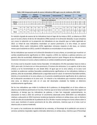 48
Tabla I.10b Comparación grado de avance indicadores END según zona de residencia, 2012-2014
Avance
promisorio
Avance
moderado
Total, avance Estancamiento Retroceso Total
2012 2013 2014 2012 2013 2014 2012 2013 2014 2012 2013 2014 2012 2013 2014 2012 2013 2014
Número de indicadores
Urbano 6 6 7 7 6 7 13 12 14 1 0 0 4 6 4 18 18 18
Rural 1 1 1 13 12 12 14 13 13 0 0 0 4 5 5 18 18 18
Porcentaje
Urbano
33.
3
33.
3
38.
9
38.
9
33.
3
38.
9
72.
2
66.
7
77.
8
5.6 0.0 0.0
22.
2
33.
3
22.
2
100.
0
100.
0
100.
0
Rural 5.6 5.6 5.6
72.
2
66.
7
66.
7
77.
8
72.
2
72.
2
0.0 0.0 0.0
22.
2
27.
8
27.
8
100.
0
100.
0
100.
0
En relación al grado de avance de los indicadores hacia el logro de las metas a 2015, se observa en 2014
que en la zona urbana 14 de los 18 indicadores (78%) avanzan en la dirección deseada, lo que compensa
con creces la reducción en la proporción de indicadores en esa situación que se había registrado en
2013. La mitad de esos indicadores mostraban un avance promisorio y la otra mitad, un avance
moderado. Otros cuatro indicadores (22%) registraban retroceso respecto al año base, un número
menor que el existente en 2013, cuando 6 indicadores se encontraban en esa situación.
De los indicadores que avanzan en la dirección deseada en la zona urbana, se constata que muestran un
cambio estadísticamente significativo en 2014, respecto a 2010, los relativos a pobreza extrema y en
general, años de escolaridad, alfabetización y seguridad social en salud. Ninguno de los indicadores que
mostraron retroceso en la zona urbana evidencia un cambio estadísticamente significativo.
En el área rural la situación resulta menos favorable: 13 indicadores (72.2%) avanzaban hacia la meta a
2015, pero solo 1 lo hacía con un ritmo promisorio. El número de retrocesos, 5, es superior al de la zona
urbana y se ha incrementado en uno desde 2012. Al igual que en la zona urbana, en la zona rural
también se evidencian cambios favorables estadísticamente significativos en los indicadores relativos a
pobreza, años de escolaridad, alfabetización y seguridad social en salud. Un elemento favorable también,
distinto a lo acontecido en la zona urbana, es el aumento estadísticamente significativo de la cobertura
de la educación secundaria en la zona rural. En relación a los indicadores que muestran retroceso en
esta zona, se observa que solo en el caso del desempleo ampliado ha habido un deterioro
estadísticamente significativo.
De los tres indicadores que miden la incidencia de la pobreza y la desigualdad, en el área urbana se
observa una tendencia promisoria en los tres, mientras que en el área rural solo el índice Gini registra tal
tendencia, al tiempo que los indicadores de pobreza, si bien han mejorado sustancialmente, no
alcanzarían la meta a 2015 de continuar el crecimiento observado entre 2010-2014. Los indicadores
relativos a educación en 2014 mostraron tendencias bastante similares en ambas áreas; solo en Número
medio de años de escolaridad de la población de 25 a 39 años muestra ventaja en el área urbana sobre la
rural, pues mantiene el avance promisorio de los años anteriores, mientras que en el área rural se
observa solo un avance moderado.
En cuanto a las condiciones de salubridad de las viviendas, el Porcentaje de la población con acceso a
servicios sanitarios mejorados registra reiterados deterioros en ambas áreas, mientras que el Porcentaje
 
