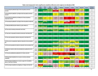 51
Tabla I.12a Comparación nivel y significancia estadística diferencia entre regiones de indicadores END
Año
Cibao
Norte
Cibao
Sur
Cibao
Nordeste
Cibao
Noroeste
Valdesia Enriquillo El Valle Yuma Higuamo Ozama
# Bloques
disjuntos
2.1 Porcentaje de población bajo la línea de pobreza extrema
nacional
2010 8.39 9.54 11.11 18.63 14.81 21.60 25.19 10.71 15.00 7.80 3
2014 5.72 6.13 5.73 16.85 10.94 15.94 16.67 8.65 10.77 4.80 3
* * *
2.3 Porcentaje de población rural bajo la línea de pobreza extrema
nacional
2010 12.07 11.61 12.32 23.17 18.49 29.21 31.25 17.47 26.44 12.40 2
2014 8.92 7.23 6.90 18.49 13.10 19.36 18.72 13.89 17.73 6.90 2
* *
2.4 Porcentaje de población por debajo de la línea de pobreza
moderada nacional
2010 36.80 41.90 44.38 56.58 50.22 61.61 65.08 40.27 53.62 30.89 3
2014 31.67 34.65 34.48 49.11 44.18 56.74 59.59 36.29 43.29 26.82 3
* *
2.6 Porcentaje de población rural bajo la línea de pobreza moderada 2010 44.10 45.50 45.47 60.23 55.35 67.03 69.54 47.61 64.21 35.40 3
2014 40.25 37.86 35.39 51.79 49.17 61.72 63.94 50.21 52.01 29.63 3
*
2.7 Índice de GINI (De valor mínimo 0 a valor máximo 1) 2010 0.48 0.45 0.43 0.43 0.45 0.44 0.47 0.45 0.44 0.50 0
2014 0.45 0.46 0.40 0.45 0.40 0.43 0.45 0.44 0.43 0.47 2
2.8 Tasa neta de cobertura educación nivel inicial 2010 28.35 29.75 27.49 31.48 30.50 24.23 26.80 28.99 27.32 40.45 2
2014 31.62 24.26 34.28 29.54 33.99 23.94 19.95 26.96 18.57 42.74 2
2.9 Tasa neta no ajustada de cobertura educación nivel básica (%) 2010 95.35 95.26 95.36 93.76 95.73 94.74 94.44 93.47 95.68 93.73 0
2014 94.79 94.75 94.91 93.45 95.51 93.48 95.29 94.66 94.65 92.43 0
2.9 Tasa neta ajustada de cobertura educación nivel básica (%) 2010 97.89 97.21 97.81 96.58 96.71 95.73 95.87 95.21 97.75 96.06 0
2014 97.01 97.65 98.08 97.38 97.10 95.88 96.64 95.30 97.62 96.69 0
2.10 Tasa neta no ajustada de cobertura educación nivel secundario
(%)
2010 53.21 56.29 56.94 58.49 46.24 48.58 40.78 48.97 53.75 60.55 2
2014 61.46 64.16 61.86 56.66 57.31 49.06 54.04 50.05 61.84 61.94 2
* *
2.10 Tasa neta ajustada de cobertura educación nivel secundario (%) 2010 54.06 57.54 58.18 59.69 46.52 49.13 41.17 49.53 54.15 63.53 2
2014 63.07 65.94 64.65 58.08 59.09 49.80 54.34 50.05 63.34 64.85 2
* *
2.18 Número medio de años de escolaridad de la población de 25 a
39 años
2010 9.40 9.10 8.78 8.17 8.56 7.40 7.06 8.35 8.52 10.90 3
2014 9.90 9.98 9.72 8.66 9.20 8.40 7.83 8.92 9.30 11.25 3
* * *
2.19 Tasa de analfabetismo población de 15 años y más (%) 2010 9.87 11.85 12.11 15.22 13.88 16.14 24.67 11.39 10.15 5.93 4
2014 7.81 8.47 9.23 13.49 10.98 15.69 20.39 9.61 9.94 3.75 5
* * *
2.34 Porcentaje de población con acceso a servicios sanitarios
aceptables
2010 91.22 91.47 89.87 86.82 78.42 76.81 82.59 75.30 74.42 86.34 2
2014 89.66 86.60 84.05 79.97 79.18 69.84 78.73 72.24 77.69 88.04 3
*
2.35 Porcentaje de población con acceso a agua de la red pública
dentro o fuera de la vivienda
2010 86.32 74.35 65.43 86.92 77.91 85.04 78.67 65.07 60.54 86.60 3
2014 91.16 79.77 71.02 94.91 78.34 88.55 87.03 77.46 69.14 90.51 3
* * *
2.36 Porcentaje de población protegida por el Seguro de Salud (%) 2010 37.49 39.73 39.74 38.21 43.28 53.97 45.93 41.12 43.20 48.43 3
2014 56.89 62.43 61.57 54.17 56.79 58.26 56.47 51.55 59.03 62.53 3
* * * * * * * * *
 