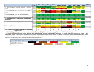 52
Año
Cibao
Norte
Cibao
Sur
Cibao
Nordeste
Cibao
Noroeste
Valdesia Enriquillo El Valle Yuma Higuamo Ozama
# Bloques
disjuntos
2.37 Tasa de desocupación ampliada de la población de 15 años y
más (%)
2010 10.54 10.83 11.36 12.90 16.70 16.98 11.50 15.77 13.05 16.84 2
2014 12.56 15.66 9.90 8.15 18.65 20.68 13.90 15.33 14.13 14.88 3
* *
2.39 Porcentaje de población ocupada en el sector formal (15 años y
más) (%)
2010 43.68 38.95 27.58 37.24 34.38 29.68 23.28 50.20 41.58 55.08 5
2014 47.68 38.41 28.41 37.80 32.39 29.69 23.25 47.94 44.46 56.28 5
2.47 Porcentaje de niños y niñas de 6 a 14 años que trabajan 2010 1.52 0.96 3.41 1.47 1.97 1.23 2.72 2.50 1.24 0.88 0
2014 2.85 1.60 1.87 0.93 1.38 2.69 2.50 2.39 1.09 0.78 0
2.48 Porcentaje de Jóvenes de 15 a 19 años que no estudian y están
desempleados
2010 4.61 4.52 4.84 5.65 7.69 7.39 6.13 6.09 5.40 6.74 0
2014 4.44 5.74 4.62 2.74 7.10 10.44 5.78 6.80 7.13 4.42 2
3.10 Tasa neta de matriculación superior 2010 25.56 21.52 23.80 16.23 15.63 17.48 15.53 15.00 15.72 34.93 3
2014 24.75 20.32 24.49 17.70 17.79 19.79 19.34 13.13 21.72 31.52 2
3.13 Usuarios de internet 2010 47.20 38.88 34.66 33.57 33.92 26.69 24.45 42.80 37.08 52.78 3
2014 52.55 43.77 38.91 37.67 40.88 26.53 25.70 44.02 43.94 61.93 5
* *
TOTAL, CAMBIOS ESTADISTICAMENTE SIGNIFICATIVOS FAVORABLES
ENTRE 2010 Y 2014
2 4 6 3 4 1 5 2 2 5
1. Símbolo * indica que la diferencia entre valor de un determinado indicador en 2010 y 2014 es estadísticamente significativa a un nivel de 5% de significancia.
2. Los colores representan bloques de regiones agrupadas según la existencia de diferencias estadísticamente significativas. Los colores verde oscuro, amarillo, rojo, marrón y negro
corresponden a bloques de regiones donde el indicador muestra valores estadísticamente similares entre las regiones que integran el bloque, pero estadísticamente diferentes entre bloques.
Los colores verde claro, rosado y rojo oscuro corresponden a bloques de regiones en transición ya que muestran valores estadísticamente similares tanto entre las regiones que integran el
bloque como las regiones que integran los bloques de regiones disjuntas adyacentes.
Posición de peor a mejor 9na 8va 7ma 6ta 5ta 4ta 3ra 2da 1ra
Bloques regiones disjuntas
Bloques regiones en transición
 