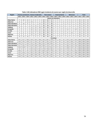 56
Tabla I.12b Indicadores END según tendencia de avance por región de desarrollo
Región Avance promisorio Avance moderado Tota avance Estancamiento Retroceso Total
2012 2013 2014 2012 2013 2014 2012 2013 2014 2012 2013 2014 2012 2013 2014 2012 2013 2014
Número de indicadores
Cibao Norte 7 10 12 6 6 5 13 16 17 2 0 1 9 8 6 24 24 24
Cibao Sur 6 7 11 10 6 4 16 13 15 0 0 0 8 11 9 24 24 24
Cibao Nordeste 6 10 8 9 7 12 15 17 20 0 1 0 9 6 4 24 24 24
Cibao Noroeste 5 7 7 11 11 11 16 18 18 0 0 0 7 6 6 23 24 24
Valdesia 6 5 2 13 13 18 19 18 20 0 0 0 5 6 4 24 24 24
Enriquillo 1 2 1 10 15 13 11 17 14 1 3 0 11 4 10 23 24 24
El Valle 7 2 2 12 13 16 19 15 18 0 0 0 4 9 6 23 24 24
Yuma 3 6 3 13 8 16 16 14 19 0 0 0 8 10 5 24 24 24
Higuamo 6 4 4 12 11 16 18 15 20 1 0 0 5 9 4 24 24 24
Ozama 11 13 14 7 6 6 18 19 20 0 0 1 6 5 3 24 24 24
Porcentaje
Cibao Norte 29.2 41.7 50.0 25.0 25.0 20.8 54.2 66.7 70.8 8.3 0.0 4.2 37.5 33.3 25.0 100.0 100.0 100.0
Cibao Sur 25.0 29.2 45.8 41.7 25.0 16.7 66.7 54.2 62.5 0.0 0.0 0.0 33.3 45.8 37.5 100.0 100.0 100.0
Cibao Nordeste 25.0 41.7 33.3 37.5 29.2 50.0 62.5 70.8 83.3 0.0 4.2 0.0 37.5 25.0 16.7 100.0 100.0 100.0
Cibao Noroeste 21.7 29.2 29.2 47.8 45.8 45.8 69.6 75.0 75.0 0.0 0.0 0.0 30.4 25.0 25.0 100.0 100.0 100.0
Valdesia 25.0 20.8 8.3 54.2 54.2 75.0 79.2 75.0 83.3 0.0 0.0 0.0 20.8 25.0 16.7 100.0 100.0 100.0
Enriquillo 4.3 8.3 4.2 43.5 62.5 54.2 47.8 70.8 58.3 4.3 12.5 0.0 47.8 16.7 41.7 100.0 100.0 100.0
El Valle 30.4 8.3 8.3 52.2 54.2 66.7 82.6 62.5 75.0 0.0 0.0 0.0 17.4 37.5 25.0 100.0 100.0 100.0
Yuma 12.5 25.0 12.5 54.2 33.3 66.7 66.7 58.3 79.2 0.0 0.0 0.0 33.3 41.7 20.8 100.0 100.0 100.0
Higuamo 25.0 16.7 16.7 50.0 45.8 66.7 75.0 62.5 83.3 4.2 0.0 0.0 20.8 37.5 16.7 100.0 100.0 100.0
Ozama 45.8 54.2 58.3 29.2 25.0 25.0 75.0 79.2 83.3 0.0 0.0 4.2 25.0 20.8 12.5 100.0 100.0 100.0
 