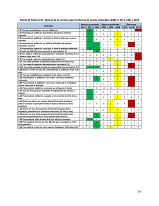 59
Tabla I.13 Número de regiones de desarrollo según tendencia de avance indicadores END en 2012, 2013 y 2014
Indicador
Avance promisorio Avance moderado Retroceso
2012 2013 2014 2012 2013 2014 2012 2013 2014
1.8 Tasa de homicidios por cien mil habitantes 6 8 8 1 1 0 3 1 2
2.1 Porcentaje de población bajo la línea de pobreza extrema
nacional
4 5 4 5 5 6 1 0 0
2.3 Porcentaje de población rural bajo la línea de pobreza extrema
nacional
4 6 4 5 4 6 1 0 0
2.4 Porcentaje de población por debajo de la línea de pobreza
moderada nacional
1 2 4 9 5 6 0 3 0
2.6 Porcentaje de población rural bajo la línea de pobreza moderada 1 3 4 5 5 5 4 2 1
2.7 Índice de GINI (De valor mínimo 0 a valor máximo 1) 9 9 10 0 0 0 1 1 0
2.8 Tasa neta de cobertura educación nivel inicial (sin matrícula de 3 y
4 años en línea base) (%)
0 0 0 6 6 4 4 4 6
2.9 Tasa neta de cobertura educación nivel básica (%) 2 0 0 5 7 2 3 2 8
2.9a Tasa neta ajustada de cobertura educación nivel básica (%) 5 5 4 4 4 5 1 1 1
2.10 Tasa neta de cobertura educación nivel secundario (%) 6 4 1 4 4 8 0 2 1
2.10a Tasa neta ajustada de cobertura educación nivel secundario (%) 1 4 5 9 4 4 0 1 1
2.18 Número medio de años de escolaridad de la población de 25 a 39
años
4 4 3 6 6 7 0 0 0
2.19 Tasa de analfabetismo población de 15 años y más (%) 1 1 1 7 7 9 2 2 0
2.34 Porcentaje de la población con acceso a servicios sanitarios
mejorados
0 0 2 1 0 2 9 10 6
2.35 Porcentaje de la población con acceso a agua de la red pública
dentro o fuera de la vivienda
5 3 3 4 4 7 1 3 0
2.36 Porcentaje de población protegida por el Seguro de Salud 0 0 0 10 10 10 0 0 0
2.37 Tasa de desocupación ampliada de la población de 15 años y
más (%)
1 2 2 2 2 2 7 6 6
2.39 Porcentaje de población ocupada en el sector formal (15 años y
más)
0 3 3 5 3 4 4 4 3
2.40 Brecha de género en ingreso laboral (Promedio de ingreso
laboral por hora mujeres/promedio de ingreso laboral por hora
hombres)
3 0 0 0 3 3 4 7 6
2.41 Brecha en tasa de ocupación femenina/masculino (tasa
ocupación femenina/tasa ocupación masculina, 15 años y más)
1 1 0 4 5 7 4 3 2
2.42 Brecha en tasa de desocupación femenina/masculino (tasa
desocupación femenina/tasa desocupación masculina %)
2 1 2 2 1 4 6 7 4
2.47 Porcentaje de niños y niñas de 6 a 14 años que trabajan 0 3 0 2 1 7 7 6 3
2.48 Porcentaje de Jóvenes de 15 a 19 años que no estudian y están
desempleados
2 2 3 2 2 3 6 6 4
3.10 Tasa neta de matrícula nivel superior (población 18-24 años) (%) 0 0 1 5 7 6 4 3 3
 