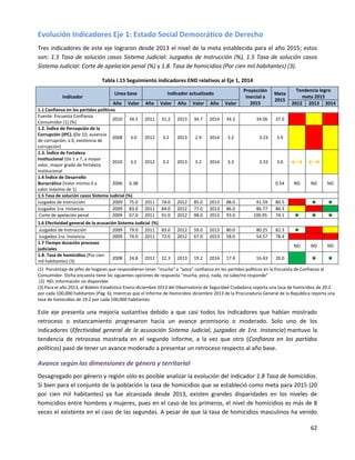 62
Evolución Indicadores Eje 1: Estado Social Democrático de Derecho
Tres indicadores de este eje lograron desde 2013 el nivel de la meta establecida para el año 2015; estos
son: 1.5 Tasa de solución casos Sistema Judicial: Juzgados de Instrucción (%), 1.5 Tasa de solución casos
Sistema Judicial: Corte de apelación penal (%) y 1.8. Tasa de homicidios (Por cien mil habitantes) (3).
Tabla I.15 Seguimiento indicadores END relativos al Eje 1, 2014
Indicador
Línea base Indicador actualizado
Proyección
inercial a
2015
Meta
2015
Tendencia logro
meta 2015
Año Valor Año Valor Año Valor Año Valor 2012 2013 2014
1.1 Confianza en los partidos políticos
Fuente: Encuesta Confianza
Consumidor (1) (%)
2010 34.5 2011 31.2 2013 34.7 2014 34.2 34.06 37.0 /
1.2. Índice de Percepción de la
Corrupción (IPC). (De 10, ausencia
de corrupción, a 0, existencia de
corrupción)
2008 3.0 2012 3.2 2013 2.9 2014 3.2 3.23 3.9 ,
1.3. Índice de Fortaleza
Institucional (De 1 a 7, a mayor
valor, mayor grado de fortaleza
institucional
2010 3.2 2012 3.2 2013 3.2 2014 3.3 3.33 3.6 ←→ ←→ ,
1.4 Índice de Desarrollo
Burocrático (Valor minino 0 a
valor máximo de 1)
2006 0.38 0.54 ND ND ND
1.5 Tasa de solución casos Sistema Judicial (%)
Juzgados de Instrucción 2009 75.0 2011 74.0 2012 85.0 2013 88.0 91.59 80.5 ★ ★
Juzgados 1ra. Instancia 2009 83.0 2011 84.0 2012 77.0 2013 86.0 86.77 86.3 .
Corte de apelación penal 2009 67.0 2011 91.0 2012 98.0 2013 93.0 100.95 74.1 ★ ★ ★
1.6 Efectividad general de la acusación Sistema Judicial (%)
Juzgados de Instrucción 2009 79.0 2011 83.0 2012 59.0 2013 80.0 80.25 82.3 ★ ,
Juzgados 1ra. Instancia 2009 74.0 2011 72.0 2012 67.0 2013 58.0 54.57 78.4 /
1.7 Tiempo duración procesos
judiciales
ND ND ND
1.8. Tasa de homicidios (Por cien
mil habitantes) (3)
2008 24.8 2012 22.3 2013 19.2 2014 17.4 16.43 20.0 ★ ★
(1) Porcentaje de jefes de hogares que respondieron tener “mucha" o “poca” confianza en los partidos políticos en la Encuesta de Confianza al
Consumidor. Dicha encuesta tiene las siguientes opciones de respuesta "mucha, poca, nada, no sabe/no responde"
(2) ND: Información no disponible.
(3) Para el año 2013, el Boletín Estadístico Enero-diciembre 2013 del Observatorio de Seguridad Ciudadana reporta una tasa de homicidios de 20.2
por cada 100,000 habitantes (Pág. 6), mientras que el Informe de Homicidios diciembre 2013 de la Procuraduría General de la República reporta una
tasa de homicidios de 19.2 por cada 100,000 habitantes.
Este eje presenta una mejoría sustantiva debido a que casi todos los indicadores que habían mostrado
retroceso o estancamiento progresaron hacia un avance promisorio o moderado. Solo uno de los
indicadores (Efectividad general de la acusación Sistema Judicial, juzgados de 1ra. Instancia) mantuvo la
tendencia de retroceso mostrada en el segundo informe, a la vez que otro (Confianza en los partidos
políticos) pasó de tener un avance moderado a presentar un retroceso respecto al año base.
Avance según las dimensiones de género y territorial
Desagregado por género y región sólo es posible analizar la evolución del indicador 1.8 Tasa de homicidios.
Si bien para el conjunto de la población la tasa de homicidios que se estableció como meta para 2015 (20
por cien mil habitantes) ya fue alcanzada desde 2013, existen grandes disparidades en los niveles de
homicidios entre hombres y mujeres, pues en el caso de los primeros, el nivel de homicidios es más de 8
veces el existente en el caso de las segundas. A pesar de que la tasa de homicidios masculinos ha venido
 