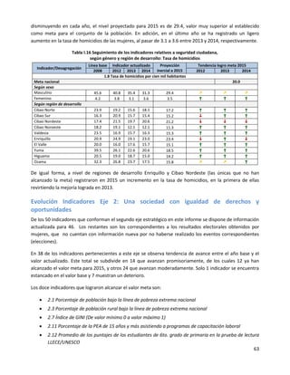 63
disminuyendo en cada año, el nivel proyectado para 2015 es de 29.4, valor muy superior al establecido
como meta para el conjunto de la población. En adición, en el último año se ha registrado un ligero
aumento en la tasa de homicidios de las mujeres, al pasar de 3.1 a 3.6 entre 2013 y 2014, respectivamente.
Tabla I.16 Seguimiento de los indicadores relativos a seguridad ciudadana,
según género y región de desarrollo: Tasa de homicidios
Indicador/Desagregación
Línea base Indicador actualizado Proyección
inercial a 2015
Tendencia logro meta 2015
2008 2012 2013 2014 2012 2013 2014
1.8 Tasa de homicidios por cien mil habitantes
Meta nacional 20.0
Según sexo
Masculino 45.6 40.8 35.4 31.3 29.4 ↗ ↗ ↗
Femenino 4.2 3.8 3.1 3.6 3.5 ↑ ↑ ↑
Según región de desarrollo
Cibao Norte 23.9 19.2 15.6 18.1 17.2 ↑ ↑ ↑
Cibao Sur 16.3 20.9 15.7 15.4 15.2 ↓ ↑ ↑
Cibao Nordeste 17.4 21.5 19.7 20.6 21.2 ↓ ↓ ↓
Cibao Noroeste 18.2 19.1 12.1 12.1 11.3 ↑ ↑ ↑
Valdesia 23.5 16.9 15.7 16.3 15.3 ↑ ↑ ↑
Enriquillo 20.9 24.9 19.1 23.0 23.4 ↓ ↑ ↓
El Valle 20.0 16.0 17.6 15.7 15.1 ↑ ↑ ↑
Yuma 39.5 26.1 22.6 20.6 18.5 ↑ ↑ ↑
Higuamo 20.5 19.0 18.7 15.0 14.2 ↑ ↑ ↑
Ozama 32.3 26.8 23.7 17.5 15.8 ↗ ↗ ↑
De igual forma, a nivel de regiones de desarrollo Enriquillo y Cibao Nordeste (las únicas que no han
alcanzado la meta) registraron en 2015 un incremento en la tasa de homicidios, en la primera de ellas
revirtiendo la mejoría lograda en 2013.
Evolución Indicadores Eje 2: Una sociedad con igualdad de derechos y
oportunidades
De los 50 indicadores que conforman el segundo eje estratégico en este informe se dispone de información
actualizada para 46. Los restantes son los correspondientes a los resultados electorales obtenidos por
mujeres, que no cuentan con información nueva por no haberse realizado los eventos correspondientes
(elecciones).
En 38 de los indicadores pertenecientes a este eje se observa tendencia de avance entre el año base y el
valor actualizado. Este total se subdivide en 14 que avanzan promisoriamente, de los cuales 12 ya han
alcanzado el valor meta para 2015, y otros 24 que avanzan moderadamente. Solo 1 indicador se encuentra
estancado en el valor base y 7 muestran un deterioro.
Los doce indicadores que lograron alcanzar el valor meta son:
 2.1 Porcentaje de población bajo la línea de pobreza extrema nacional
 2.3 Porcentaje de población rural bajo la línea de pobreza extrema nacional
 2.7 Índice de GINI (De valor mínimo 0 a valor máximo 1)
 2.11 Porcentaje de la PEA de 15 años y más asistiendo a programas de capacitación laboral
 2.12 Promedio de los puntajes de los estudiantes de 6to. grado de primaria en la prueba de lectura
LLECE/UNESCO
 