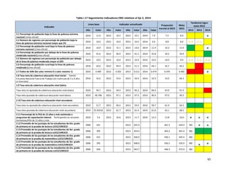 65
Tabla I.17 Seguimiento indicadores END relativos al Eje 2, 2014
Indicador
Línea base Indicador actualizado Proyección
inercial al 2015
Meta
2015
Tendencia logro
meta 2015
Año Valor Año Valor Año Valor Año Valor 2012 2013 2014
2.1 Porcentaje de población bajo la línea de pobreza extrema
nacional (Línea oficial)
2010 11.4 2012 10.5 2013 10.1 2014 7.9 7.2 8.9 , , ★
2.2 Número de regiones con porcentaje de población bajo la
línea de pobreza extrema nacional mayor que 5%
2010 10.0 2012 10.0 2013 10.0 2014 9.0 8.8 8.0 ←→ ←→ ,
2.3 Porcentaje de población rural bajo la línea de pobreza
extrema nacional (Línea oficial)
2010 16.9 2012 15.1 2013 14.6 2014 11.4 10.3 12.9 . , ★
2.4 Porcentaje de población por debajo de la línea de pobreza
moderada nacional (Línea oficial)
2010 41.6 2012 40.9 2013 41.2 2014 35.8 34.5 34.9 , , .
2.5 Número de regiones con porcentaje de población por debajo
de la línea de pobreza moderada mayor al 20%
2010 10.0 2012 10.0 2013 10.0 2014 10.0 10.0 9.0 ←→ ←→ ←→
2.6 Porcentaje de población rural bajo la línea de pobreza
moderada (Línea oficial)
2010 50.4 2012 49.4 2013 51.2 2014 44.1 42.7 40.2 , / ,
2.7 Índice de GINI (De valor mínimo 0 a valor máximo 1) 2010 0.490 2012 0.503 2013 0.512 2014 0.474 0.470 0.485 / / ★
2.8 Tasa neta de cobertura educación nivel inicial: Fuente
Encuesta Nacional Fuerza de Trabajo (sin matrícula de 3 a 4 años
en línea base)
2010 32.6 2012 33.6 2013 34.9 2014 32.9 33.0 66.3 , , ,
2.9 Tasa neta de cobertura educación nivel básica
Tasa neta no ajustada de cobertura educación nivel básica 2010 94.7 2012 94.9 2013 95.2 2014 94.0 93.9 97.3 , , /
Tasa neta ajustada de cobertura educación nivel básica 2010 96.706 2012 97.1 2013 97.5 2014 96.9 97.0 99.3 , , ,
2.10 Tasa neta de cobertura educación nivel secundario
Tasa neta no ajustada de cobertura educación nivel secundario 2010 51.7 2012 60.4 2013 59.9 2014 59.7 61.9 64.3 . . ,
Tasa neta ajustada de cobertura educación nivel secundario 2010 55.93532 2012 61.7 2013 61.4 2014 61.6 63.1 68.5 , , ,
2.11 Porcentaje de la PEA de 15 años y más asistiendo a
programas de capacitación laboral: Participantes en acciones
formativas/PEA de 15 años y más
2010 7.6 2012 10.0 2013 11.7 2014 12.2 13.8 10.0 ★ ★ ★
2.12 Promedio de los puntajes de los estudiantes de 6to. grado
de primaria en la prueba de lectura LLECE/UNESCO
2006 421 2013 455.9 461.2 424.0 ND ★ ★
2.13 Promedio de los puntajes de los estudiantes de 3er. grado
de primaria en la prueba de lectura LLECE/UNESCO
2006 395 2013 454.0 463.2 461.0 ND . .
2.14 Promedio de los puntajes de los estudiantes de 6to. grado
de primaria en la prueba de matemática LLECE/UNESCO
2006 415 2013 436.9 440.1 445.0 ND , ,
2.15 Promedio de los puntajes de los estudiantes de 3er. grado
de primaria en la prueba de matemática LLECE/UNESCO
2006 395 2013 448.0 456.2 435.0 ND
★ ★
2.16 Promedio de los puntajes de los estudiantes de 6to. grado
de primaria en la prueba de ciencias LLECE/UNESCO
2006 426 2013 443.7 446.3 472.0 ND , ,
 