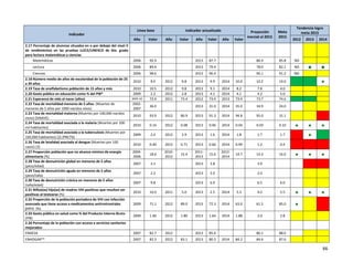 66
Indicador
Línea base Indicador actualizado Proyección
inercial al 2015
Meta
2015
Tendencia logro
meta 2015
Año Valor Año Valor Año Valor Año Valor 2012 2013 2014
2.17 Porcentaje de alumnos situados en o por debajo del nivel II
de rendimientos en las pruebas LLECE/UNESCO de 6to. grado
para lectura matemáticas y ciencias
Matemáticas 2006 92.9 2013 87.7 86.9 85.8 ND , ,
Lectura 2006 89.4 2013 79.4 78.0 82.1 ND ★ ★
Ciencias 2006 98.6 2013 96.4 96.1 91.2 ND , ,
2.18 Número medio de años de escolaridad de la población de 25
a 39 años
2010 9.4 2012 9.8 2013 9.9 2014 10.0 10.2 10.0 . . ★
2.19 Tasa de analfabetismo población de 15 años y más 2010 10.5 2012 9.8 2013 9.1 2014 8.2 7.8 4.0 , , ,
2.20 Gasto público en educación como % del PIB* 2009 2.2 2012 2.8 2013 4.1 2014 4.1 4.2 5.0 , , ,
2.21 Esperanza de vida al nacer (años) 2005-10 72.4 2011 73.4 2012 73.4 2013 73.4 73.7 74.6 . . ,
2.22 Tasa de mortalidad menores de 5 años. (Muertes de
menores de 5 años por 1000 nacidos vivos)
2002-
2007
36.0 2013 31.0 2014 35.0 34.9 24.0 , ,
2.23 Tasa de mortalidad materna (Muertes por 100,000 nacidos
vivos) (SINAVE)
2010 93.9 2012 80.9 2013 91.3 2014 94.8 95.0 31.1 , , /
2.24 Tasa de mortalidad asociada a la malaria (Muertes por 100
mil habitantes)
2010 0.14 2012 0.08 2013 0.06 2014 0.04 0.03 0.10 ★ ★ ★
2.25 Tasa de mortalidad asociada a la tuberculosis (Muertes por
100,000 habitantes) (2) (PNCTb)
2009 2.4 2012 2.9 2013 1.6 2014 1.8 1.7 1.7 / ★ .
2.26 Tasa de letalidad asociada al dengue (Muertes por 100
casos) (3)
2010 0.40 2012 0.71 2013 0.66 2014 0.99 1.2 0.4 / /
2.27 Proporción población que no alcanza mínimo de energía
alimentaria (%)
2004-
2006
18.6
2010-
2012
15.4
2011-
2013
15.6
2012-
2014
14.7 14.3 16.0 ★ ★ ★
2.28 Tasa de desnutrición global en menores de 5 años
(peso/edad)
2007 3.1 2013 3.8 3.9 / /
2.29 Tasa de desnutrición aguda en menores de 5 años
(peso/talla)
2007 2.2 2013 2.0 2.0 , ,
2.30 Tasa de desnutrición crónica en menores de 5 años
(talla/edad)
2007 9.8 2013 6.9 6.5 6.0 , ,
2.31 Niños(as) hijo(as) de madres VIH positivas que resultan ser
positivas al testearse (%)
2010 10.0 2011 5.0 2013 2.5 2014 5.3 4.5 5.5 ★ ★ ★
2.32 Proporción de la población portadora de VIH con infección
avanzada que tiene acceso a medicamentos antirretrovirales
(ARV). (%)
2009 71.1 2012 89.0 2013 72.3 2014 63.0 61.5 85.0 ★ , /
2.33 Gasto público en salud como % del Producto Interno Bruto
(PIB)
2009 1.40 2012 1.80 2013 1.64 2014 1.88 2.0 2.8 , , ,
2.34 Porcentaje de la población con acceso a servicios sanitarios
mejorados
ENDESA 2007 82.7 2012 2013 85.6 86.1 88.0 , ,
ENHOGAR** 2007 82.3 2012 83.1 2013 80.5 2014 84.2 84.4 87.6 , , ,
 