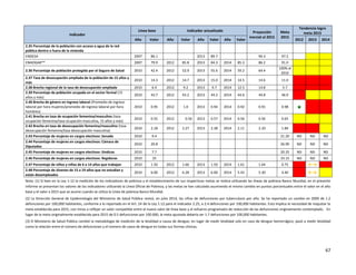 67
Indicador
Línea base Indicador actualizado Proyección
inercial al 2015
Meta
2015
Tendencia logro
meta 2015
Año Valor Año Valor Año Valor Año Valor 2012 2013 2014
2.35 Porcentaje de la población con acceso a agua de la red
pública dentro o fuera de la vivienda
ENDESA 2007 86.1 2013 89.7 90.3 97.2 , ,
ENHOGAR** 2007 79.9 2012 85.8 2013 84.3 2014 85.3 86.2 91.0 , , ,
2.36 Porcentaje de población protegida por el Seguro de Salud 2010 42.4 2012 52.9 2013 55.6 2014 59.2 64.4
100% al
2016
, , ,
2.37 Tasa de desocupación ampliada de la población de 15 años y
más
2010 14.3 2012 14.7 2013 15.0 2014 14.5 14.6 11.0 / / /
2.38 Brecha regional de la tasa de desocupación ampliada 2010 6.4 2012 9.2 2013 9.7 2014 12.5 14.8 5.7 / / /
2.39 Porcentaje de población ocupada en el sector formal (15
años y más)
2010 43.7 2012 43.2 2013 44.2 2014 44.6 44.8 46.9 / , ,
2.40 Brecha de género en ingreso laboral (Promedio de ingreso
laboral por hora mujeres/promedio de ingreso laboral por hora
hombres)
2010 0.95 2012 1.0 2013 0.94 2014 0.92 0.91 0.98 ★ / /
2.41 Brecha en tasa de ocupación femenina/masculino (tasa
ocupación femenina/tasa ocupación masculina, 15 años y más)
2010 0.55 2012 0.56 2013 0.57 2014 0.56 0.56 0.65 , , ,
2.42 Brecha en tasa de desocupación femenina/masculino (tasa
desocupación femenina/tasa desocupación masculina)
2010 2.18 2012 2.27 2013 2.38 2014 2.11 2.10 1.84 / / ,
2.43 Porcentaje de mujeres en cargos electivos: Senado 2010 9.4 21.20 ND ND ND
2.44 Porcentaje de mujeres en cargos electivos: Cámara de
Diputados
2010 20.8 26.90 ND ND ND
2.45 Porcentaje de mujeres en cargos electivos: Síndicas 2010 7.7 20.35 ND ND ND
2.46 Porcentaje de mujeres en cargos electivos: Regidoras 2010 35 33.15 ND ND ND
2.47 Porcentaje de niños y niñas de 6 a 14 años que trabajan 2010 1.50 2012 1.66 2013 1.50 2014 1.61 1.64 0.75 / ←→ /
2.48 Porcentaje de Jóvenes de 15 a 19 años que no estudian y
están desempleados
2010 6.00 2012 6.28 2013 6.00 2014 5.43 5.30 4.40 / ←→ ,
Nota: (1) Si bien en la Ley 1-12 la medición de los indicadores de pobreza y el establecimiento de sus respectivas metas se realiza utilizando las líneas de pobreza Banco Mundial, en el presente
informe se presentan los valores de los indicadores utilizando la Línea Oficial de Pobreza, y las metas se han calculado asumiendo el mismo cambio en puntos porcentuales entre el valor en el año
base y el valor a 2015 que se asume cuando se utiliza la Línea de pobreza Banco Mundial.
(2) La Dirección General de Epidemiología del Ministerio de Salud Pública revisó, en julio 2014, las cifras de defunciones por tuberculosis por año. Se ha reportado un cambio en 2009 de 1.2
defunciones por 100,000 habitantes, conforme a lo reportado en el Art. 24 de la Ley 1-12 para el indicador 2.25, a 2.4 defunciones por 100,000 habitantes. Esto implica la necesidad de reajustar la
meta establecida para 2015, con miras a reflejar un valor compatible entre el nuevo valor de línea base y el esfuerzo programado de reducción de las defunciones originalmente contemplado. En
lugar de la meta originalmente establecida para 2015 de 0.5 defunciones por 100.000, la meta ajustada debería ser 1.7 defunciones por 100,000 habitantes.
(3) El Ministerio de Salud Pública cambió la metodología de medición de la letalidad a causa de dengue; en lugar de medir letalidad solo en caso de dengue hemorrágico, pasó a medir letalidad
como la relación entre el número de defunciones y el número de casos de dengue en todas sus formas clínicas.
 