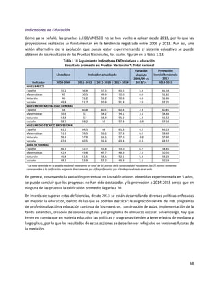 68
Indicadores de Educación
Como ya se señaló, las pruebas LLECE/UNESCO no se han vuelto a aplicar desde 2013, por lo que las
proyecciones realizadas se fundamentan en la tendencia registrada entre 2006 y 2013. Aun así, una
visión alternativa de la evolución que puede estar experimentando el sistema educativo se puede
obtener de los resultados de las Pruebas Nacionales, los cuales figuran en la tabla 1.18.
Tabla I.18 Seguimiento indicadores END relativos a educación.
Resultado promedio en Pruebas Nacionales*: Total nacional
Indicador
Línea base Indicador actualizado
Variación
absoluta
2008/09 vs
2013/14
Proyección
inercial tendencia
2013
2008-2009 2011-2012 2012-2013 2013-2014 2014-2015
NIVEL BÁSICO
Español 55.2 56.8 57.5 60.5 5.3 61.58
Matemáticas 42 50.5 49.9 50.0 8.0 51.82
Naturales 46 51.2 51.2 50.8 4.8 51.86
Sociales 49.8 51.7 50.3 51.8 2.0 52.25
NIVEL MEDIO MODALIDAD GENERAL
Español 58 60.8 60.1 60.3 2.3 60.81
Matemáticas 50.6 57 54.2 54.1 3.5 54.83
Naturales 53.8 57 58.4 55.2 1.4 55.52
Sociales 58.7 59.2 55 57.8 -0.9 57.58
NIVEL MEDIO TÉCNICO PROFESIONAL
Español 61.1 64.5 66 65.3 4.2 66.13
Matemáticas 51.1 59.5 56.1 57.3 6.2 58.63
Naturales 58.1 57.8 61.5 57.9 -0.2 57.82
Sociales 62.6 60.5 56.6 63.4 0.8 63.52
ADULTO FORMAL
Español 46.3 52.7 55.4 53.0 6.7 54.45
Matemáticas 41.4 49.8 47.7 48.9 7.5 50.56
Naturales 46.8 51.5 53.5 52.1 5.3 53.23
Sociales 48.3 53.9 52.2 49.9 1.6 50.19
*La nota obtenida en la prueba nacional representa un total de 30 puntos de la nota total del estudiante, los 70 puntos restantes
corresponden a la calificación asignada directamente por el/la profesor(a) por el trabajo realizado en el aula.
En general, observando la variación porcentual en las calificaciones obtenidas experimentada en 5 años,
se puede concluir que los progresos no han sido destacados y la proyección a 2014-2015 arroja que en
ninguna de las pruebas la calificación promedio llegaría a 70.
En interés de superar estas deficiencias, desde 2013 se están desarrollando diversas políticas enfocadas
en mejorar la educación, dentro de las que se podrían destacar: la asignación del 4% del PIB, programas
de profesionalización y educación continua de los maestros, construcción de aulas, implementación de la
tanda extendida, creación de salones digitales y el programa de almuerzo escolar. Sin embargo, hay que
tener en cuenta que en materia educativa las políticas y programas tienden a tener efectos de mediano y
largo plazo, por lo que los resultados de estas acciones se deberían ver reflejados en versiones futuras de
la medición.
 