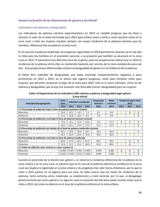 69
Avance en función de las dimensiones de género y territorial
Indicadores de pobreza y desigualdad
Los indicadores de pobreza extrema experimentaron en 2014 un notable progreso que les llevó a
alcanzar el valor de la meta formulada para 2015 para ambos sexos y tanto a nivel nacional como en la
zona rural; si bien las mujeres resultan siempre con mayor incidencia de la pobreza extrema que los
hombres, diferencia más acusada en la zona rural.
En el caso de la pobreza moderada, los progresos registrados en 2014 permitieron alcanzar ya en ese año
la meta para los hombres en el promedio nacional, y se proyecta que también se alcanzará en la zona
rural en 2015. El panorama luce diferente para las mujeres, pues las proyecciones indican que en 2015 la
incidencia de la pobreza entre ellas se mantendrá bastante por encima de la meta establecida para ese
año. Esas proyecciones diferenciadas ilustran la desigualdad de género en la incidencia de la pobreza.
El Índice Gini, indicador de desigualdad, que había mostrado comportamientos negativos o poco
promisorios en 2012 y 2014, en el último año registró progresos, tanto para hombres como para
mujeres, que permiten proyectar el logro de la meta para 2025. Este es el único indicador, entre los de
pobreza y desigualdad, que arroja una situación más favorable (menor desigualdad) para las mujeres.
Tabla I.19 Seguimiento de los indicadores END relativos a pobreza y desigualdad según género
(Línea oficial)
Indicador/Desagregación
Línea
base
Indicador actualizado
Proyección
inercial a
2015
Meta
nacional
2015
Tendencia logro meta
2015
2010 2012 2013 2014 2012 2013 2014
2.1 Porcentaje de población bajo la línea de pobreza extrema nacional
Masculino 10.6 10.2 9.6 7.3 6.7 8.9 ↗ ↑ ↑
Femenino 12.1 10.8 10.5 8.5 7.8 8.9 ↗ ↗ ↑
2.3 Porcentaje de población rural bajo la línea de pobreza extrema nacional
Masculino 15.6 14.1 13.9 10.4 9.4 12.9 ↑ ↑ ↑
Femenino 18.3 16.1 15.4 12.5 11.4 12.9 ↗ ↗ ↑
2.4 Porcentaje de población por debajo de la línea de pobreza moderada nacional
Masculino 40.1 39.4 39.9 34.7 33.5 34.9 ↗ ↗ ↑
Femenino 43.1 42.5 42.5 37.0 35.6 34.9 ↗ ↗ ↗
2.6 Porcentaje de población rural bajo la línea de pobreza moderada
Masculino 48.4 47.0 49.2 41.6 40.1 40.2 ↗ ↓ ↑
Femenino 52.6 52.1 53.3 46.9 45.6 40.2 ↗ ↓ ↗
2.7 Índice de GINI (De valor mínimo 0 a valor máximo 1)
Masculino 0.490 0.501 0.491 0.464 0.458 0.485 ↓ ↓ ↑
Femenino 0.510 0.505 0.519 0.460 0.449 0.485 ↗ ↓ ↑
Cuando se prescinde de la división por género y se observa la incidencia diferencial de la pobreza en la
zona urbana y en la zona rural, se advierte que en el caso de la pobreza extrema la incidencia en la zona
rural casi duplica la registrada en la zona urbana y los progresos han sido menos dinámicos, por lo que la
meta a 2015 parece no se logrará para esa zona. Se debe aclarar que las metas de incidencia de la
pobreza, tanto extrema como moderada, se establecieron a nivel nacional, por lo que, al desagregar
posteriormente por zona y género, en algunos casos la situación del año base podía resultar mejor que la
meta a 2015, tal como se observa en el caso de la pobreza extrema en la zona urbana.
 