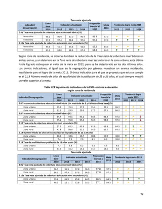 74
Tasa neta ajustada
Indicador/
Desagregación
Línea
base
Indicador actualizado
Proyección
inercial al
2015
Meta
2015
Tendencia logro meta 2015
2010 2012 2013 2014 2012 2013 2014
2.9a Tasa neta ajustada de cobertura educación nivel básica (%)
Masculino 96.1 96.9 97.0 96.4 96.4 97.3 ↗ ↗ ↗
Femenino 97.3 97.4 98.1 97.6 97.6 97.3 ↑ ↑ ↑
2.10a Tasa neta ajustada de cobertura educación nivel secundario (%)
Masculino 49.3 55.3 54.6 56.0 57.7 64.3 ↗ ↗ ↗
Femenino 63.1 68.8 68.6 67.4 68.6 64.3 ↑ ↑ ↑
Según zona de residencia, se observa también la reducción de la Tasa neta de cobertura nivel básica en
ambas zonas, y un deterioro en la Tasa neta de cobertura nivel secundario en la zona urbana; esta última
había logrado sobrepasar el valor de la meta en 2012, pero se ha deteriorado en los dos últimos años.
Los demás indicadores, al igual que en la segregación por género, muestran un avance moderado,
insuficiente para el logro de la meta 2015. El único indicador para el que se proyecta que esta se cumpla
es el 2.18 Número medio de años de escolaridad de la población de 25 a 39 años, el cual siempre mostró
un valor superior a la meta.
Tabla I.23 Seguimiento indicadores de la END relativos a educación
según zona de residencia
Indicador/Desagregación
Línea
base
Indicador actualizado
Proyección
inercial a
2015
Meta
2015
Tendencia logro
meta 2015
2010 2012 2013 2014 2012 2013 2014
2.8 Tasa neta de cobertura educación nivel inicial (sin matrícula de 3 y 4 años en línea base) (%)
Zona urbana 35.1 35.4 37.9 35.4 35.5 66.3 ↗ ↗ ↗
Zona rural 27.3 29.9 29.0 27.5 27.5 66.3 ↗ ↗ ↗
2.9 Tasa neta de cobertura educación nivel básica (%)
Zona urbana 94.4 94.5 95.1 93.6 93.4 97.3 ↗ ↗ ↓
Zona rural 95.2 95.8 95.4 94.9 94.8 97.3 ↗ ↗ ↓
2.10 Tasa neta de cobertura educación nivel secundario (%)
Zona urbana 57.9 65.5 63.9 62.6 63.8 64.3 ↑ ↑ ↗
Zona rural 47.8 50.8 52.2 54.0 55.7 64.3 ↗ ↗ ↗
2.18 Número medio de años de escolaridad de la población de 25 a 39 años
Zona urbana 10.4 10.6 10.7 10.8 10.9 10.0 ↑ ↑ ↑
Zona rural 7.4 7.9 7.9 8.1 8.3 10.0 ↗ ↗ ↗
2.19 Tasa de analfabetismo población de 15 años y más (%)
Zona urbana 7.2 6.8 6.2 5.3 4.9 4.0 ↗ ↗ ↗
Zona rural 17.3 16.2 15.2 14.3 13.6 4.0 ↗ ↗ ↗
Tasa neta ajustada
Indicador/Desagregación
Línea
base
Indicador actualizado
Proyección
inercial a
2015
Meta
2015
Tendencia logro meta 2015
2010 2012 2013 2014 2012 2013 2014
2.9a Tasa neta ajustada de cobertura educación nivel básica (%)
Zona urbana 96.7 96.9 97.8 96.9 97.0 97.3 ↗ ↗ ↗
Zona rural 96.7 97.4 97.0 96.9 97.0 97.3 ↗ ↗ ↗
2.10a Tasa neta ajustada de cobertura educación nivel secundario (%)
Zona urbana 59.6 66.9 65.8 64.9 66.3 64.3 ↑ ↑ ↑
Zona rural 48.7 52.1 52.8 55.3 57.1 64.3 ↗ ↗ ↗
 
