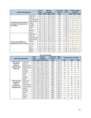76
Indicador/Desagregación
Línea
base
Indicador
actualizado
Proyección
inercial a
2015
Meta
2015
Tendencia logro
meta 2015
2010 2012 2013 2014 2012 2013 2014
2.18 Número medio de años de
escolaridad de la población de
25 a 39 años
Cibao Norte 9.4 9.7 10.0 9.9 10.0 10.0 ↑ ↑ ↑
Cibao Sur 9.1 9.6 9.5 10.0 10.2 10.0 ↑ ↗ ↑
Cibao Nordeste 8.8 9.1 9.6 9.7 10.0 10.0 ↗ ↑ ↗
Cibao Noroeste 8.2 8.5 8.5 8.7 8.8 10.0 ↗ ↗ ↗
Valdesia 8.6 8.9 9.0 9.2 9.4 10.0 ↗ ↗ ↗
Enriquillo 7.4 8.0 8.2 8.4 8.7 10.0 ↗ ↗ ↗
El Valle 7.1 7.5 7.6 7.8 8.0 10.0 ↗ ↗ ↗
Yuma 8.4 8.6 8.6 8.9 9.1 10.0 ↗ ↗ ↗
Higuamo 8.5 9.2 9.5 9.3 9.5 10.0 ↑ ↑ ↗
Ozama 10.9 11.2 11.1 11.3 11.3 10.0 ↑ ↑ ↑
2.19 Tasa de analfabetismo
población de 15 años y más (%)
Cibao Norte 9.9 8.5 7.3 7.8 7.4 4.0 ↗ ↗ ↗
Cibao Sur 11.9 10.2 10.5 8.5 7.8 4.0 ↗ ↗ ↗
Cibao Nordeste 12.1 12.5 10.8 9.2 8.6 4.0 ↓ ↗ ↗
Cibao Noroeste 15.2 15.1 13.7 13.5 13.1 4.0 ↗ ↗ ↗
Valdesia 13.9 13.6 13.0 11.0 10.4 4.0 ↗ ↗ ↗
Enriquillo 16.1 15.6 15.7 15.7 15.6 4.0 ↗ ↗ ↗
El Valle 24.7 22.9 22.9 20.4 19.5 4.0 ↗ ↗ ↗
Yuma 11.4 11.0 12.1 9.6 9.2 4.0 ↗ ↓ ↗
Higuamo 10.2 10.3 10.5 9.9 9.9 4.0 ↓ ↓ ↗
Ozama 5.9 5.4 4.5 3.8 3.4 4.0 ↑ ↑ ↑
Tasa neta ajustada
Indicador/Desagregación
Línea
base
Indicador
actualizado
Proyección
inercial al
2015
Meta
2015
Tendencia logro meta 2015
2010 2012 2013 2014 2012 2013 2014
2.9a Tasa neta
ajustada de
cobertura
educación nivel
básica (%)
Cibao Norte 97.9 96.5 97.2 97.0 96.8 97.3 ↓ ↓ ↓
Cibao Sur 97.2 97.7 98.2 97.6 97.8 97.3 ↑ ↑ ↑
Cibao Nordeste 97.8 97.5 97.9 98.1 98.1 97.3 ↑ ↑ ↑
Cibao Noroeste 96.6 97.2 97.1 97.4 97.6 97.3 ↗ ↗ ↑
Valdesia 96.7 98.8 98.2 97.1 97.2 97.3 ↑ ↑ ↗
Enriquillo 95.7 96.0 96.9 95.9 95.9 97.3 ↗ ↗ ↗
El Valle 95.9 97.8 96.9 96.6 96.8 97.3 ↑ ↗ ↗
Yuma 95.2 95.9 95.6 95.3 95.3 97.3 ↗ ↗ ↗
Higuamo 97.8 97.8 97.9 97.6 97.6 97.3 ↑ ↑ ↑
Ozama 96.1 96.6 97.8 96.7 96.8 97.3 ↗ ↑ ↗
2.10a Tasa neta
ajustada de
cobertura
educación nivel
secundario (%)
Cibao Norte 54.1 63.8 65.3 63.1 65.6 64.3 ↗ ↑ ↑
Cibao Sur 57.5 60.6 65.6 65.9 68.2 64.3 ↗ ↑ ↑
Cibao Nordeste 58.2 64.1 66.1 64.7 66.4 64.3 ↗ ↑ ↑
Cibao Noroeste 59.7 61.2 60.0 58.1 57.7 64.3 ↗ ↗ ↓
Valdesia 46.5 54.6 56.9 59.1 62.7 64.3 ↗ ↗ ↗
Enriquillo 49.1 49.6 49.1 49.8 50.0 64.3 ↗ ←→ ↗
El Valle 41.2 49.4 49.3 54.3 58.2 64.3 ↗ ↗ ↗
Yuma 49.5 51.9 49.4 50.0 50.2 64.3 ↗ ↓ ↗
Higuamo 54.2 55.9 54.8 63.3 65.9 64.3 ↗ ↗ ↑
Ozama 63.5 69.6 66.0 64.9 65.2 64.3 ↑ ↑ ↑
 
