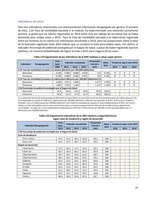77
Indicadores de salud
Sólo tres indicadores relacionados con salud presentan información desagregada por género. El primero
de ellos, 2.24 Tasa de mortalidad asociada a la malaria, ha experimentado una evolución sumamente
positiva, al grado que los valores registrados en 2014 están muy por debajo de las metas que se había
planteado para ambos sexos a 2015. Para la Tasa de mortalidad asociada a la tuberculosis registrada
entre los hombres no se cuenta con información actualizada a 2014, pero las proyecciones sobre la base
de la evolución registrada hasta 2013 indican que se cumplirá la meta para ambos sexos. Por último, el
indicador Porcentaje de población protegida por el Seguro de Salud, a pesar de haber registrado avances
positivos, no muestra probabilidades de lograr la meta a 2015 para ninguno de los sexos.
Tabla I.25 Seguimiento de los indicadores de la END relativos a salud, según género
Indicador/ Desagregación
Línea
base
Indicador actualizado
Proyección
inercial a
2015
Meta
2015
Tendencia logro meta 2015
2009 2012 2013 2014 2012 2013 2014
2.24 Tasa de mortalidad asociada a la malaria (Muertes por 100,000 habitantes)
Masculino 0.100 0.080 0.060 0.019 0.0 0.100 ↑ ↑ ↑
Femenino 0.180 0.080 0.040 0.057 0.0 0.100 ↑ ↑ ↑
2.25 Tasa de mortalidad asociada a la tuberculosis (Muertes por 100,000 habitantes) (1)
Masculino 3.099 3.817 1.896 1.677 1.700 ↓ ↑ ↑
Femenino 1.802 1.910 1.264 1.157 1.700 ↓ ↑ ↑
2.36 Porcentaje de población protegida por el Seguro de Salud
Masculino 42.4 50.6 53.3 56.6 59.9 100.0 ↗ ↗ ↗
Femenino 44.8 55.2 57.9 61.9 66.0 100.0 ↗ ↗ ↗
(1) La Dirección General de Epidemiología del Ministerio de Salud Pública en julio 2014 revisó las cifras de defunciones por tuberculosis por año.
Se ha reportado un cambio en 2009 de 1.2 defunciones por 100,000 habitantes, conforme a lo reportado en el Art. 24 de la Ley 1-12 para el
indicador 2.25, a 2.4 defunciones por 100,000 habitantes. Esto implica la necesidad de reajustar la meta establecida para el 2015, con miras a
reflejar un valor compatible entre el nuevo valor de línea base y el esfuerzo programada de reducción de las defunciones originalmente
contemplado. En lugar de la meta originalmente establecida para 2015 de 0.5 defunciones por 100.000, la meta ajustada debería ser 1.7
defunciones por 100,000 habitantes.
Tabla I.26 Seguimiento indicadores de la END relativos a Seguridad Social,
según zona de residencia y región de desarrollo
Indicador/Desagregación
Línea
base
Indicador actualizado
Proyección
inercial a
2015
Meta
2015
Tendencia logro meta 2015
2010 2012 2013 2014 2012 2013 2014
2.36 Porcentaje de población protegida por el Seguro de Salud
Zona de Residencia
Zona urbana 47.0 55.5 58.5 61.8 66.2 100 ↗ ↗ ↗
Zona rural 36.5 47.5 49.7 53.9 59.5 100 ↗ ↗ ↗
Región de desarrollo
Cibao Norte 37.5 48.3 51.5 56.9 63.1 100 ↗ ↗ ↗
Cibao Sur 39.7 56.4 60.1 62.4 69.9 100 ↗ ↗ ↗
Cibao Nordeste 39.7 50.2 54.6 61.6 68.7 100 ↗ ↗ ↗
Cibao Noroeste 38.2 45.5 50.6 54.2 59.1 100 ↗ ↗ ↗
Valdesia 43.3 52.5 54.1 56.8 60.8 100 ↗ ↗ ↗
Enriquillo 54.0 56.6 57.2 58.3 59.4 100 ↗ ↗ ↗
El Valle 45.9 51.9 53.5 56.5 59.5 100 ↗ ↗ ↗
Yuma 41.1 48.5 47.4 51.5 54.5 100 ↗ ↗ ↗
Higuamo 43.2 53.2 56.0 59.0 63.8 100 ↗ ↗ ↗
Ozama 48.4 56.6 59.6 62.5 66.7 100 ↗ ↗ ↗
 