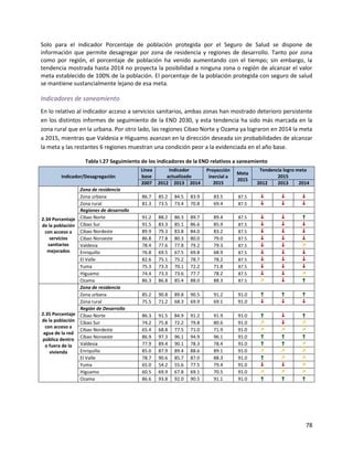 78
Solo para el indicador Porcentaje de población protegida por el Seguro de Salud se dispone de
información que permite desagregar por zona de residencia y regiones de desarrollo. Tanto por zona
como por región, el porcentaje de población ha venido aumentando con el tiempo; sin embargo, la
tendencia mostrada hasta 2014 no proyecta la posibilidad a ninguna zona o región de alcanzar el valor
meta establecido de 100% de la población. El porcentaje de la población protegida con seguro de salud
se mantiene sustancialmente lejano de esa meta.
Indicadores de saneamiento
En lo relativo al indicador acceso a servicios sanitarios, ambas zonas han mostrado deterioro persistente
en los distintos informes de seguimiento de la END 2030, y esta tendencia ha sido más marcada en la
zona rural que en la urbana. Por otro lado, las regiones Cibao Norte y Ozama ya lograron en 2014 la meta
a 2015, mientras que Valdesia e Higuamo avanzan en la dirección deseada sin probabilidades de alcanzar
la meta y las restantes 6 regiones muestran una condición peor a la evidenciada en el año base.
Tabla I.27 Seguimiento de los indicadores de la END relativos a saneamiento
Indicador/Desagregación
Línea
base
Indicador
actualizado
Proyección
inercial a
2015
Meta
2015
Tendencia logro meta
2015
2007 2012 2013 2014 2012 2013 2014
2.34 Porcentaje
de la población
con acceso a
servicios
sanitarios
mejorados
Zona de residencia
Zona urbana 86.7 85.2 84.5 83.9 83.5 87.5 ↓ ↓ ↓
Zona rural 81.3 73.5 73.4 70.8 69.4 87.5 ↓ ↓ ↓
Regiones de desarrollo
Cibao Norte 91.2 88.2 86.3 89.7 89.4 87.5 ↓ ↓ ↑
Cibao Sur 91.5 83.3 85.1 86.6 85.9 87.5 ↓ ↓ ↓
Cibao Nordeste 89.9 79.3 83.8 84.0 83.2 87.5 ↓ ↓ ↓
Cibao Noroeste 86.8 77.8 80.3 80.0 79.0 87.5 ↓ ↓ ↓
Valdesia 78.4 77.6 77.8 79.2 79.3 87.5 ↓ ↓ ↗
Enriquillo 76.8 69.5 67.5 69.8 68.9 87.5 ↓ ↓ ↓
El Valle 82.6 75.1 75.2 78.7 78.2 87.5 ↓ ↓ ↓
Yuma 75.3 73.3 70.1 72.2 71.8 87.5 ↓ ↓ ↓
Higuamo 74.4 73.3 73.6 77.7 78.2 87.5 ↓ ↓ ↗
Ozama 86.3 86.8 85.4 88.0 88.3 87.5 ↗ ↓ ↑
2.35 Porcentaje
de la población
con acceso a
agua de la red
pública dentro
o fuera de la
vivienda
Zona de residencia
Zona urbana 85.2 90.8 89.8 90.5 91.2 91.0 ↑ ↑ ↑
Zona rural 75.5 71.2 68.3 69.9 69.1 91.0 ↓ ↓ ↓
Región de Desarrollo
Cibao Norte 86.3 91.5 84.9 91.2 91.9 91.0 ↑ ↓ ↑
Cibao Sur 74.2 75.8 72.2 79.8 80.6 91.0 ↗ ↓ ↗
Cibao Nordeste 65.4 68.8 77.5 71.0 71.9 91.0 ↗ ↗ ↗
Cibao Noroeste 86.9 97.3 96.1 94.9 96.1 91.0 ↑ ↑ ↑
Valdesia 77.9 89.4 90.1 78.3 78.4 91.0 ↑ ↑ ↗
Enriquillo 85.0 87.9 89.4 88.6 89.1 91.0 ↗ ↗ ↗
El Valle 78.7 90.6 85.7 87.0 88.3 91.0 ↑ ↗ ↗
Yuma 65.0 54.2 55.6 77.5 79.4 91.0 ↓ ↓ ↗
Higuamo 60.5 69.9 67.8 69.1 70.5 91.0 ↗ ↗ ↗
Ozama 86.6 93.8 92.0 90.5 91.1 91.0 ↑ ↑ ↑
 
