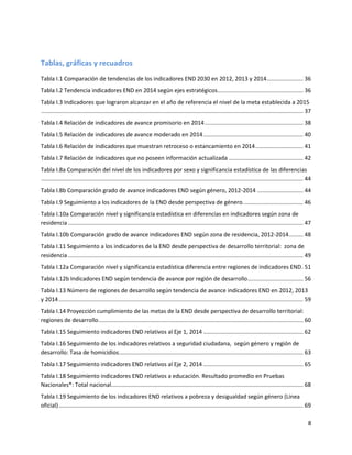 8
Tablas, gráficas y recuadros
Tabla I.1 Comparación de tendencias de los indicadores END 2030 en 2012, 2013 y 2014....................... 36
Tabla I.2 Tendencia indicadores END en 2014 según ejes estratégicos...................................................... 36
Tabla I.3 Indicadores que lograron alcanzar en el año de referencia el nivel de la meta establecida a 2015
..................................................................................................................................................................... 37
Tabla I.4 Relación de indicadores de avance promisorio en 2014.............................................................. 38
Tabla I.5 Relación de indicadores de avance moderado en 2014............................................................... 40
Tabla I.6 Relación de indicadores que muestran retroceso o estancamiento en 2014.............................. 41
Tabla I.7 Relación de indicadores que no poseen información actualizada ............................................... 42
Tabla I.8a Comparación del nivel de los indicadores por sexo y significancia estadística de las diferencias
..................................................................................................................................................................... 44
Tabla I.8b Comparación grado de avance indicadores END según género, 2012-2014 ............................. 44
Tabla I.9 Seguimiento a los indicadores de la END desde perspectiva de género...................................... 46
Tabla I.10a Comparación nivel y significancia estadística en diferencias en indicadores según zona de
residencia .................................................................................................................................................... 47
Tabla I.10b Comparación grado de avance indicadores END según zona de residencia, 2012-2014......... 48
Tabla I.11 Seguimiento a los indicadores de la END desde perspectiva de desarrollo territorial: zona de
residencia .................................................................................................................................................... 49
Tabla I.12a Comparación nivel y significancia estadística diferencia entre regiones de indicadores END. 51
Tabla I.12b Indicadores END según tendencia de avance por región de desarrollo................................... 56
Tabla I.13 Número de regiones de desarrollo según tendencia de avance indicadores END en 2012, 2013
y 2014.......................................................................................................................................................... 59
Tabla I.14 Proyección cumplimiento de las metas de la END desde perspectiva de desarrollo territorial:
regiones de desarrollo................................................................................................................................. 60
Tabla I.15 Seguimiento indicadores END relativos al Eje 1, 2014 ............................................................... 62
Tabla I.16 Seguimiento de los indicadores relativos a seguridad ciudadana, según género y región de
desarrollo: Tasa de homicidios.................................................................................................................... 63
Tabla I.17 Seguimiento indicadores END relativos al Eje 2, 2014 ............................................................... 65
Tabla I.18 Seguimiento indicadores END relativos a educación. Resultado promedio en Pruebas
Nacionales*: Total nacional......................................................................................................................... 68
Tabla I.19 Seguimiento de los indicadores END relativos a pobreza y desigualdad según género (Línea
oficial).......................................................................................................................................................... 69
 