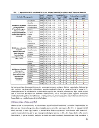 81
Tabla I.31 Seguimiento de los indicadores de la END relativos a equidad de género, según región de desarrollo
Indicador/ Desagregación
Línea
base
Indicador
actualizado
Proyección
inercial a
2015
Meta
2015
Tendencia logro meta 2015
2010 2012 2013 2014 2012 2013 2014
2.40 Brecha de género
en ingreso laboral
(Promedio de ingreso
laboral por hora
mujeres/promedio de
ingreso laboral por hora
hombres)
Cibao Norte 0.88 0.74 0.91 0.88 0.88 0.98 ↓ ↗ ←→
Cibao Sur 0.98 0.89 0.82 0.92 0.91 0.98 ↓ ↓ ↓
Cibao Nordeste 0.89 0.93 0.86 0.87 0.87 0.98 ↑ ↓ ↓
Cibao Noroeste 0.96 1.13 0.84 0.90 0.89 0.98 ↓ ↓
Valdesia 1.03 0.96 0.87 0.93 0.91 0.98 ↓ ↓ ↗
Enriquillo 1.00 1.05 0.92 0.96 0.95 0.98 ↓ ↓
El Valle 1.05 1.13 0.81 1.20 1.24 0.98 ↓ ↓
Yuma 0.87 0.85 0.90 0.91 0.92 0.98 ↓ ↗ ↗
Higuamo 0.81 0.94 0.87 1.00 1.05 0.98 ↑ ↗ ↗
Ozama 0.94 0.97 0.82 0.86 0.84 0.98 ↑ ↓ ↓
2.41 Brecha en tasa de
ocupación
femenina/masculino
(tasa ocupación
femenina/tasa
ocupación masculina, 15
años y más)
Cibao Norte 0.52 0.55 0.55 0.55 0.56 0.65 ↗ ↗ ↗
Cibao Sur 0.44 0.47 0.45 0.47 0.48 0.65 ↗ ↗ ↗
Cibao Nordeste 0.43 0.41 0.43 0.45 0.46 0.65 ↓ ←→ ↗
Cibao Noroeste 0.43 0.41 0.43 0.47 0.48 0.65 ↓ ↓ ↗
Valdesia 0.50 0.52 0.55 0.52 0.53 0.65 ↗ ↗ ↗
Enriquillo 0.47 0.47 0.49 0.45 0.45 0.65 ←→ ↗ ↓
El Valle 0.44 0.42 0.40 0.43 0.43 0.65 ↓ ↓ ↓
Yuma 0.53 0.52 0.52 0.56 0.57 0.65 ↓ ↓ ↗
Higuamo 0.46 0.52 0.49 0.52 0.54 0.65 ↗ ↗ ↗
Ozama 0.68 0.71 0.69 0.68 0.68 0.65 ↑ ↑ ←→
2.42 Brecha en tasa de
desocupación
femenina/masculino
(tasa desocupación
femenina/tasa
desocupación
masculina)
Cibao Norte 1.87 2.02 2.19 2.77 3.06 1.84 ↓ ↓ ↓
Cibao Sur 2.07 2.78 3.16 1.67 1.58 1.84 ↓ ↓ ↑
Cibao Nordeste 2.66 3.39 3.45 2.74 2.76 1.84 ↓ ↓ ↗
Cibao Noroeste 3.22 2.60 2.70 1.62 1.36 1.84 ↗ ↗ ↑
Valdesia 2.22 2.74 2.37 2.62 2.73 1.84 ↓ ↓ ↓
Enriquillo 3.12 3.43 3.09 5.21 5.92 1.84 ↓ ←→ ↓
El Valle 5.12 5.91 6.09 4.38 4.21 1.84 ↓ ↓ ↗
Yuma 2.58 2.53 3.07 2.66 2.68 1.84 ↗ ↓ ↗
Higuamo 2.87 2.23 3.46 2.05 1.88 1.84 ↑ ↓ ↗
Ozama 1.74 1.67 1.75 1.54 1.49 1.84 ↑ ↑ ↓
La brecha en tasa de ocupación muestra un comportamiento un tanto distinto y alentador. Siete de las
diez regiones de desarrollo evidenciaron avances moderados hacia la consecución de la meta 2015,
mientras que una se encuentra en un valor estanco y sólo dos sufrieron un retroceso. Algo similar ocurre
con el indicador de brecha en términos desocupación, en el cual solo cuatro regiones avanzaron
moderadamente y otras dos lo hicieron a ritmo promisorio, mientras que los tres restantes deterioraron
la condición de equidad existente en el año base.
Indicadores de niñez y juventud
Mientras que el trabajo infantil es un problema que afecta principalmente a hombres, la proporción de
jóvenes que no estudian y están desempleados es mayor entre las mujeres. En 2014 el trabajo infantil
entre los niños, si bien logró revertir la tendencia de deterioro que había mostrado en años anteriores,
avanzó moderadamente, por lo que no se proyecta lograr la meta en 2015. En el caso de las niñas ocurre
lo contrario, ya que el indicador, después de haber mostrado un avance promisorio en 2013, retrocedió a
 