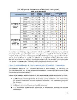 83
Tabla I.34 Seguimiento de los indicadores de la END relativos a niñez y juventud,
según región de desarrollo
Indicador/Desagregación
Línea
base
Indicador
actualizado
Proyección
inercial a
2015
Meta
2015
Tendencia logro meta
2015
2010 2012 2013 2014 2012 2013 2014
2.47 Porcentaje de
niños y niñas de 6 a
14 años que
trabajan
Cibao Norte 1.52 2.33 1.91 2.85 3.3 0.75 ↓ ↓ ↓
Cibao Sur 0.96 1.28 1.49 1.60 1.8 0.75 ↓ ↓ ↓
Cibao Nordeste 3.41 2.23 1.87 1.87 1.6 0.75 ↗ ↗ ↗
Cibao Noroeste 1.47 1.64 0.91 0.93 0.8 0.75 ↓ ↑ ↗
Valdesia 1.97 2.21 0.80 1.38 1.3 0.75 ↓ ↑ ↗
Enriquillo 1.23 2.00 1.37 2.69 3.3 0.75 ↓ ↓ ↓
El Valle 2.72 2.58 3.00 2.50 2.4 0.75 ↗ ↓ ↗
Yuma 2.50 2.51 1.10 2.39 2.4 0.75 ↓ ↑ ↗
Higuamo 1.24 1.24 1.35 1.09 1.1 0.75 ←→ ↓ ↗
Ozama 0.88 1.14 1.40 0.78 0.8 0.75 ↓ ↓ ↗
2.48 Porcentaje de
Jóvenes de 15 a 19
años que no
estudian y están
desempleados
Cibao Norte 4.6 6.2 4.8 4.4 4.4 4.4 ↓ ↓ ↑
Cibao Sur 4.5 5.2 6.5 5.7 6.1 4.4 ↓ ↓ ↓
Cibao Nordeste 4.8 3.9 3.9 4.6 4.6 4.4 ↑ ↑ ↗
Cibao Noroeste 5.7 6.3 4.5 2.7 2.3 4.4 ↓ ↑ ↑
Valdesia 7.7 7.5 8.2 7.1 7.0 4.4 ↗ ↓ ↗
Enriquillo 7.4 7.6 6.4 10.4 11.4 4.4 ↓ ↗ ↓
El Valle 6.1 5.3 7.1 5.8 5.7 4.4 ↑ ↓ ↗
Yuma 6.1 6.5 7.2 6.8 7.0 4.4 ↓ ↓ ↓
Higuamo 5.4 8.6 5.9 7.1 7.6 4.4 ↓ ↓ ↓
Ozama 6.7 6.0 6.1 4.4 4.0 4.4 ↗ ↗ ↑
En cuanto a la evolución por regiones de estos indicadores, en 2014 se observa una reducción del
porcentaje de niños que está ocupado en todas las regiones, a excepción de Cibao Norte, Cibao Sur y
Enriquillo, donde se registra un deterioro persistente. En relación al porcentaje de jóvenes desempleados
que no están estudiando, se advierte una reducción en las regiones Cibao Sur, Enriquillo, Yuma e
Higuamo, entre tanto que las regiones Cibao Nordeste, Valdesia y El Valle muestran avances moderados,
y las regiones Cibao Norte, Cibao Noroeste y Ozama ya lograron alcanzar el valor meta.
Evolución Indicadores Eje 3: Economía sostenible, integradora y competitiva
Los indicadores relativos al Eje 3 mostraron variaciones un tanto ambiguas. Este eje cuenta con
información actualizada para un total de 23 indicadores. De estos, cinco ya habían alcanzado en 2014 el
valor establecido como meta para 2015.
Los indicadores que en 2014 habían alcanzado la meta (en general ya la habían logrado desde 2013) son:
 3.12 Número de programas formativos de educación superior acreditados a nivel internacional o
por entidades acreditadoras nacionales legalmente reconocidas a nivel internacional y aceptadas
por el MESCyT
 3.13 Usuario de internet (Usuarios por cada 100 habitantes)
 3.20 Participación % exportaciones dominicanas en exportaciones mundiales de productos
agropecuarios
 