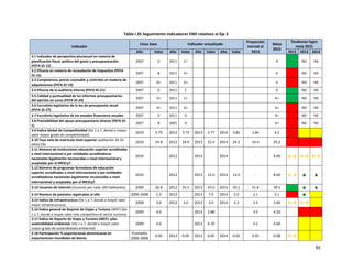 85
Tabla I.35 Seguimiento indicadores END relativos al Eje 3
Indicador
Línea base Indicador actualizado
Proyección
inercial al
2015
Meta
2015
Tendencia logro
meta 2015
Año Valor Año Valor Año Valor Año Valor 2012 2013 2014
3.1 Indicador de perspectiva plurianual en materia de
planificación fiscal, política del gasto y presupuestación.
(PEFA ID-12)
2007 D 2011 C+ A . ND ND
3.2 Eficacia en materia de recaudación de impuestos (PEFA
ID-15)
2007 B 2011 D+ A / ND ND
3.3 Competencia, precio razonable y controles en materia de
adquisiciones (PEFA ID-19)
2007 D+ 2011 D+ A / ND ND
3.4 Eficacia de la auditoría interna (PEFA ID-21) 2007 D 2011 C A . ND ND
3.5 Calidad y puntualidad de los informes presupuestarios
del ejército en curso (PEFA ID-24)
2007 D+ 2011 C+ A+ . ND ND
3.6 Escrutinio legislativo de la ley de presupuesto anual
(PEFA ID-27)
2007 D+ 2011 D+ A+ / ND ND
3.7 Escrutinio legislativo de los estados financieros anuales 2007 D 2011 D A+ / ND ND
3.8 Previsibilidad del apoyo presupuestario directo (PEFA ID-
1)
2007 B 2001 D A+ / ND ND
3.9 Índice Global de Competitividad (De 1 a 7, donde a mayor
valor mayor grado de competitividad)
2010 3.75 2012 3.73 2013 3.77 2014 3.82 3.84 4.2 / , ,
3.10 Tasa neta de matrícula nivel superior (población 18-24
años) (%)
2010 24.8 2012 24.0 2013 22.9 2014 24.2 24.0 29.2 / / /
3.11 Número de instituciones educación superior acreditadas
a nivel internacional o por entidades acreditadoras
nacionales legalmente reconocidas a nivel internacional y
aceptadas por el MESCyT.
2010 2012 2013 2014 - 4.00 ←→ ←→ ←→
3.12 Número de programas formativos de educación
superior acreditadas a nivel internacional o por entidades
acreditadoras nacionales legalmente reconocidas a nivel
internacional y aceptadas por el MESCyT.
2010 2012 2013 12.0 2014 13.0 - 8.00 ←→ ★ ★
3.13 Usuarios de internet (Usuarios por cada 100 habitantes) 2009 26.8 2012 35.5 2013 45.0 2014 50.1 61.8 39.5 . ★ ★
3.14 Número de patentes registradas al año 2006-2008 1.3 2012 2013 7.0 2014 2.0 2.1 3.1 / ★ ,
3.15 Índice de Infraestructura (De 1 a 7, donde a mayor valor
mejor infraestructura)
2008 3.0 2012 3.0 2013 3.0 2014 3.3 3.4 3.90 ←→ ←→ ,
3.16 Índice general de Reporte de Viajes y Turismo (WEF) (De
1 a 7, donde a mayor valor más competitivo el sector turismo)
2009 4.0 2013 3.88 3.9 4.20 / /
3.17 Índice de Reporte de Viajes y Turismo (WEF): pilar
sostenibilidad ambiental. (De 1 a 7, donde a mayor valor
mayor grado de sostenibilidad ambiental)
2009 4.0 2013 4.19 4.2 4.60 , ,
3.18 Participación % exportaciones dominicanas en
exportaciones mundiales de bienes
Promedio
2006-2008
0.05 2012 0.05 2013 0.05 2014 0.05 0.05 0.08 ←→ , ,
 