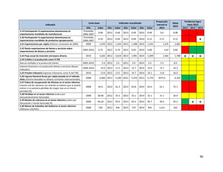 86
Indicador
Línea base Indicador actualizado
Proyección
inercial al
2015
Meta
2015
Tendencia logro
meta 2015
Año Valor Año Valor Año Valor Año Valor 2012 2013 2014
3.19 Participación % exportaciones dominicanas en
exportaciones mundiales de manufacturas
Promedio
2006-2007
0.06 2012 0.04 2013 0.04 2014 0.04 0.0 0.08 / / /
3.20 Participación % exportaciones dominicanas en
exportaciones mundiales de productos agropecuarios
Promedio
2006-2007
0.10 2012 0.09 2013 0.09 2014 0.13 0.13 0.12 / / ★
3.21 Exportaciones per cápita (Dólares constantes de 2009) 2009 1,070 2012 1,354 2013 1,398 2014 1,555 1,676 2,681 , , ,
3.22 Razón exportaciones de bienes y servicios sobre
importaciones de bienes y servicios
2005-2010 0.75 2012 0.74 2013 0.83 2014 0.84 0.87 0.85 . .
3.23 Flujo anual de inversión extranjera directa 2010 1,625 2012 3,610 2013 1,991 2014 2,209 2,384 1,700 ★ ★ ★
3.24 Crédito a la producción como % PIB
Bancos múltiples a la producción bienes 2005-2010 2.6 2012 3.4 2013 3.9 2014 5.0 5.9 8.0 , , ,
Sistema financiero a la producción bienes y servicios (Nuevo
indicador)
2006-2010 10.4 2012 11.5 2013 12.7 2014 14.0 15.1 16.3 , , ,
3.25 Presión tributaria (ingresos tributarios como % del PIB) 2010 13.0 2012 13.5 2013 14.7 2014 14.1 13.8 16.0 , . .
3.26 Ingreso Nacional Bruto per cápita basado en el método
Atlas (mínimo deseable en dólares corrientes internacionales)
2008 4,460 2011 5,240 2012 5,470 2013 5,770 6075.0 6,352 . . ,
3.27 Índice de recuperación de Efectivo en el sector eléctrico
(monto real de cobranza con relación al máximo que se podría
cobrar si no existiera pérdidas de ningún tipo en el mismo
período) (%)
2008 64.0 2012 61.3 2013 63.8 2014 65.0 65.1 75.1 / / ,
3.28 Pérdidas en el sector eléctrico (cobro por
facturación/monto facturado)
2008 38.90 2012 35.5 2013 33.1 2014 32.1 31.1 20.0 , , ,
3.29 Niveles de cobranza en el sector eléctrico (cobro por
facturación / monto facturado %)
2008 94.20 2012 95.0 2013 95.4 2014 95.7 96.0 95.3 . ★ ★
3.30 Monto de Subsidios del Gobierno al sector eléctrico
(Millones US$/Año)
2008 530 2012 936 2013 719 2014 924 1,013 262 / / /
 