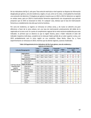 87
De los indicadores del Eje 3, solo para Tasa neta de matrícula a nivel superior se dispone de información
desglosada por género, zona de residencia y región, el cual, como se ha visto, a nivel global ha mostrado
una evolución de deterioro. El desglose por género muestra que en 2012 y 2013 el deterioro se registró
en ambos sexos, pero en 2014 la matriculación femenina experimentó una recuperación que permite
proyectar que en 2015 se alcanzará la meta. En cualquier caso, destaca que la tasa de matriculación
femenina es notablemente más alta que la de los hombres.
Por zona de residencia, se registra un retroceso en ambas zonas, y de nuevo se advierte una gran
diferencia a favor de la zona urbana, con una tasa de matriculación prácticamente del doble de la
registrada en la zona rural. En cuanto al cumplimiento regional de la meta nacional establecida para este
indicador, lo primero que se observa es que la región Ozama, pese a haber reducido el valor del
indicador respecto al año base, cumplirá con la meta por haber partido de un valor superior a esta, y en
2015 probablemente será la única región en esa condición. Cibao Norte, Cibao Sur y Yuna
experimentaron un retroceso en 2014, mientras que las demás regiones, avances moderados.
Tabla I.36 Seguimiento de los indicadores del Eje 3 por género, zona de residencia y
regiones de desarrollo
Indicador/Desagregación
Línea
base
Indicador
actualizado
Proyección
inercial a
2015
Meta
2015
Tendencia logro Meta
2015
2010 2012 2013 2014 2012 2013 2014
3.10 Tasa neta de
matrícula nivel
superior
(población 18-24
años) (%)
Según género
Masculino 19.3 18.8 17.9 18.0 17.7 29.2 ↓ ↓ ↓
Femenino 30.5 29.6 28.5 30.9 31.0 29.2 ↓ ↓ ↑
Según zona de residencia
Zona urbana 29.2 28.3 27.4 29.1 29.1 29.2 ↓ ↓ ↓
Zona rural 14.8 14.9 13.3 14.4 14.3 29.2 ↗ ↓ ↓
Región de Desarrollo
Cibao Norte 25.6 25.6 25.7 24.7 24.5 29.2 ←→ ↗ ↓
Cibao Sur 21.5 23.1 22.1 20.3 20.0 29.2 ↗ ↗ ↓
Cibao Nordeste 23.8 23.1 22.1 24.5 24.7 29.2 ↓ ↓ ↗
Cibao Noroeste 16.2 14.7 14.8 17.7 18.1 29.2 ↓ ↓ ↗
Valdesia 15.6 17.3 15.9 17.8 18.4 29.2 ↗ ↗ ↗
Enriquillo 17.5 17.1 19.1 19.8 20.4 29.2 ↓ ↗ ↗
El Valle 15.5 19.1 16.9 19.3 20.4 29.2 ↗ ↗ ↗
Yuma 15.0 15.3 15.1 13.1 12.7 29.2 ↗ ↗ ↓
Higuamo 15.7 17.5 17.8 21.7 23.6 29.2 ↗ ↗ ↗
Ozama 34.9 31.4 28.6 31.5 30.7 29.2 ↓ ↓ ↑
 