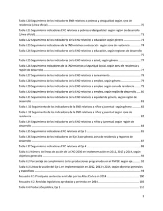 9
Tabla I.20 Seguimiento de los indicadores END relativos a pobreza y desigualdad según zona de
residencia (Línea oficial).............................................................................................................................. 70
Tabla I.21 Seguimiento indicadores END relativos a pobreza y desigualdad según región de desarrollo
(Línea oficial) ............................................................................................................................................... 71
Tabla I.22 Seguimiento de los indicadores de la END relativos a educación según género ....................... 73
Tabla I.23 Seguimiento indicadores de la END relativos a educación según zona de residencia .............. 74
Tabla I.24 Seguimiento de los indicadores de la END relativos a educación, según regiones de desarrollo
..................................................................................................................................................................... 75
Tabla I.25 Seguimiento de los indicadores de la END relativos a salud, según género .............................. 77
Tabla I.26 Seguimiento indicadores de la END relativos a Seguridad Social, según zona de residencia y
región de desarrollo .................................................................................................................................... 77
Tabla I.27 Seguimiento de los indicadores de la END relativos a saneamiento.......................................... 78
Tabla I.28 Seguimiento de los indicadores de la END relativos a empleo, según género........................... 79
Tabla I.29 Seguimiento de los indicadores de la END relativos a empleo según zona de residencia........ 79
Tabla I.30 Seguimiento de los indicadores de la END relativos a empleo, según región de desarrollo ..... 80
Tabla I.31 Seguimiento de los indicadores de la END relativos a equidad de género, según región de
desarrollo .................................................................................................................................................... 81
Tabla I. 32 Seguimiento de los indicadores de la END relativos a niñez y juventud según género ........... 82
Tabla I. 33 Seguimiento de los indicadores de la END relativos a niñez y juventud según zona de
residencia .................................................................................................................................................... 82
Tabla I.34 Seguimiento de los indicadores de la END relativos a niñez y juventud, según región de
desarrollo .................................................................................................................................................... 83
Tabla I.35 Seguimiento indicadores END relativos al Eje 3 ......................................................................... 85
Tabla I.36 Seguimiento de los indicadores del Eje 3 por género, zona de residencia y regiones de
desarrollo .................................................................................................................................................... 87
Tabla I.37 Seguimiento indicadores END relativos al Eje 4 ......................................................................... 88
Tabla II.1 Número de líneas de acción de la END 2030 en implementación en 2012, 2013 y 2014, según
objetivos generales ..................................................................................................................................... 92
Tabla II.2 Porcentaje de cumplimiento de las producciones programadas en el PNPSP, según eje........... 92
Tabla II.3 Líneas de acción del Eje 1 en implementación en 2012, 2013 y 2014, según objetivos generales
y específicos ................................................................................................................................................ 94
Recuadro II.1 Principales sentencias emitidas por las Altas Cortes en 2014 ............................................ 100
Recuadro II.2. Medidas legislativas aprobadas y perimidas en 2014........................................................ 102
Tabla II.4 Producción pública, Eje 1........................................................................................................... 110
 