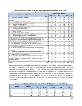 92
Tabla II.1 Número de líneas de acción de la END 2030 en implementación en 2012, 2013 y 2014,
según objetivos generales
Objetivo General/Objetivo Específico
Número de líneas de acción
END
2030
2012 % 2013 % 2014 %
EJE 1: Estado social democrático de derecho 71 41 57.7 30 42.3 43 60.6
OG. 1.1 Administración pública eficiente, transparente y orientada a
resultados.
28 14 50 11 39.3 16 57.1
OG. 1.2 Imperio de la ley y seguridad ciudadana. 20 16 80 12 60 13 65.0
OG. 1.3 Democracia participativa y ciudadanía responsable. 14 5 35.7 3 21.4 6 42.9
OG. 1.4 Seguridad y convivencia pacífica. 9 6 66.7 4 44.4 8 88.9
EJE 2: Sociedad con igualdad de derechos y oportunidades 164 74 45.1 77 47 99 60.4
OG. 2.1. Educación de calidad para todos y todas. 20 14 70 8 40 13 65.0
OG. 2.2. Salud y seguridad social integral. 32 12 37.5 20 62.5 21 65.6
OG. 2.3. Igualdad de derechos y oportunidades. 50 21 42 23 46 35 70.0
OG. 2.4 Cohesión territorial. 23 9 39.1 10 43.5 8 34.8
OG. 2.5 Vivienda digna en entornos saludables. 19 6 31.6 9 47.4 6 31.6
OG. 2.6 Cultura e identidad nacional en un mundo global. 15 9 60 6 40 12 80.0
OG. 2.7 Deporte y recreación física para el desarrollo humano. 5 3 60 1 20 4 80.0
EJE 3: Economía sostenible, integradora y competitiva 168 80 47.6 76 45.2 90 53.6
OG. 3.1 Una Economía articulada, innovadora y ambientalmente sostenible,
con una estructura productiva que genera crecimiento alto y sostenido, con
trabajo digno, que se inserta de forma competitiva en la economía global”.
16 7 43.8 10 62.5 8 50.0
OG. 3.2 Energía confiable, eficiente y ambientalmente sostenible 12 4 33.3 4 33.3 7 58.3
OG. 3.3 Competitividad e innovación en un ambiente favorable a la
cooperación y la responsabilidad social
56 29 51.8 26 46.4 28 50.0
OG. 3.4 Empleos suficientes y dignos 25 9 36 8 32 11 44.0
OG. 3.5 Estructura productiva sectorial y territorialmente articulada, integrada
competitivamente a la economía global y que aprovecha las oportunidades del
mercado local
59 31 52.5 28 47.5 36 61.0
EJE 4: Sociedad de producción y consumo ambientalmente sostenibles, que
se adapta al cambio climático
57 22 38.6 27 47.4 28 47.4
OG 4.1 Manejo sostenible del medio ambiente 39 12 30.8 17 43.6 21 53.8
OG. 4.2 Desarrollar un eficaz sistema nacional de gestión integral de riesgos,
con activa participación de las comunidades y gobiernos locales, que minimice
los daños y posibilite la recuperación rápida y sostenible de las áreas y
poblaciones afectadas
12 6 50 5 41.7 3 25.0
OG. 4.3 Adecuada adaptación al cambio climático 6 4 66.7 5 83.3 4 66.7
TOTAL 460 217 47.2 210 45.7 259 56.3
La producción pública reportada en 2014 alcanzó 270 productos, de los cuales 132 corresponden al Eje 2,
80 al Eje 3 y 24 y 23 a los ejes 1 y 4. La relación entre la producción programada en el PNPSP y la
ejecutada en 2014 se observa en la tabla II.2. Si se considera que lograr un cumplimiento de 75% o más
de lo programado es una buena ejecución, se tiene que, en promedio, 61.1% de los productos que
alcanzaron ese nivel de ejecución y que, dentro de estos, fueron más los que rebasaron el 100% que los
se ubicaron entre 75-100%. En el otro extremo, un 27% de los productos mostró una fuerte sub
ejecución (<50) y un 11.9% de los productos se ubicó en un nivel de cumplimiento de lo programado de
entre 50-75%.
Tabla II.2 Porcentaje de cumplimiento de las producciones programadas en el PNPSP, según eje
Objetivos
Núm.
productos
reportados
Porcentaje de ejecución
<50 50 - 75 75- 100 >100 >75
Eje 1 24 20.8 16.7 37.5 25 62.5
Eje 2 132 27.3 12.1 34.1 26.5 60.6
Eje 3 80 31.25 16.25 6.25 46.25 52.5
Eje 4 23 26.1 4.3 17.4 52.2 69.6
Total 270 27.0 11.9 22.6 38.5 61.1
 