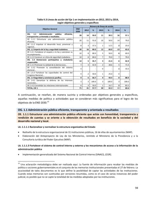 94
Tabla II.3 Líneas de acción del Eje 1 en implementación en 2012, 2013 y 2014,
según objetivos generales y específicos
Objetivo General
Número de líneas de acción
END
2030
2012 % 2013 % 2014 %
OG. 1.1 Administración pública eficiente,
transparente y orientada a resultados.
28 14 50.0 11 39.3 16 57.1
OE 1.1.1 Estructurar una administración pública
eficiente…
20 11 55.0 10 50.0 14 70.0
OE 1.1.2 Impulsar el desarrollo local, provincial y
regional…
8 3 37.5 1 12.5 2 25.0
OG. 1.2 Imperio de la ley y seguridad ciudadana. 20 16 80.0 12 60.0 13 65.0
OE 1.2.1 Fortalecer el respeto a la ley y sancionar su
incumplimiento…
10 8 80.0 5 50.0 6 60.0
OE 1.2.2 Construir un clima de seguridad ciudadana… 10 8 80.0 7 70.0 7 70.0
OG. 1.3 Democracia participativa y ciudadanía
responsable.
14 5 35.7 3 21.4 6 42.9
OE 1.3.1 Promover la calidad de la democracia… 7 3 42.9 2 28.6 5 71.4
OE 1.3.2 Promover la consolidación del sistema
electoral…
3 - 0 - 1 33.3
OE 1.3.3 Fortalecer las capacidades de control del
Congreso Nacional…
4 2 50.0 1 25.0 0 -
OG. 1.4 Seguridad y convivencia pacífica. 9 6 66.7 4 44.4 8 88.9
OE 1.4.1 Garantizar la defensa de los intereses
nacionales…
3 3 100.0 3 100.0 3 100.0
OE 1.4.2 Consolidar las relaciones internacionales 6 3 50.0 1 16.7 5 83.3
TOTAL, EJE 1 71 41 57.7 30 42.3 43 60.6
A continuación, se reseñan, de manera sucinta y ordenadas por objetivos generales y específicos,
aquellas medidas de política o actividades que se consideran más significativas para el logro de los
objetivos de la END 2030.10
OG. 1.1 Administración pública eficiente, transparente y orientada a resultados
OE. 1.1.1 Estructurar una administración pública eficiente que actúe con honestidad, transparencia y
rendición de cuentas y se oriente a la obtención de resultados en beneficio de la sociedad y del
desarrollo nacional y local.
LA. 1.1.1.1 Racionalizar y normalizar la estructura organizativa del Estado
 Rediseño de la estructura organizacional de 31 instituciones públicas, 16 de ellas de ayuntamientos (MAP).
 Elaboración del Anteproyecto de Ley de los Ministerios, remitido al Ministerio de la Presidencia y a la
Consultoría Jurídica del Poder Ejecutivo (MAP).
LA. 1.1.1.3 Fortalecer el sistema de control interno y externo y los mecanismos de acceso a la información de la
administración pública
 Implementación generalizada del Sistema Nacional de Control Interno (SINACI), (CGR).
10
Una aclaración metodológica debe ser realizada aquí. La fuente de información para recabar las medidas de
política o acciones gubernamentales es el conjunto de las memorias institucionales presentadas el 27 de febrero. La
acuciosidad de tales documentos es lo que define la posibilidad de captar las actividades de las instituciones.
Cuando estas memorias son sustituidas por versiones resumidas, como es el caso de varias instancias del poder
judicial, es posible que no se capte la totalidad de las medidas adoptadas por las instituciones.
 