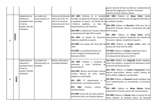 guerra: Decreto de Guerra a Muerte, fusilamiento de
Manuel Piar, Migración a Oriente. Encuentro
histórico en Haití. Bolívar y Petión.
5
09/05/22
Independencia,
soberanía y
autodeterminaci
ón de los
pueblos. Mundo
multipolar.
Los medios de
comunicación y la
sociedad.
Francisco de Miranda,
blanco de orilla. Por
qué se le reconoce
como precursor de la
independencia.
1ER AÑO: Miranda en el contexto
mundial. La batalla de Pensacola. Ingleses
y españoles en guerra. Los límites de la
―América española‖. La idea de
Hispanoamérica y de Colombia.
2DO AÑO: La Revolución francesa. Reinos
y monarquías del siglo XVIII europeo
3ER AÑO: La batalla de Pensacola.
Ingleses y españoles en guerra.
4TO AÑO: Los sucesos del 19 de abril de
1810.
5TO AÑO: La Sociedad Patriótica y el
primer Congreso Constituyente de
Venezuela (1811).
1ER AÑO: Elabora un Mapa Mixto donde
representes los eventos que protagonizo Miranda en
el contexto mundial.
2DO AÑO: Elabora un Resumen sobre que fue La
Revolución francesa. Reinos y monarquías del siglo
XVIII europeo
3ER AÑO: Elabora un Mapa Mixto donde
representes los aspectos resaltantes de La batalla de
Pensacola. Ingleses y españoles en guerra.
4TO AÑO: Elabora un Ensayo Critico sobre Los
sucesos del 19 de abril de 1810.
5TO AÑO: Elabora un Ensayo y explica que fue La
Sociedad Patriótica y el primer Congreso
Constituyente de Venezuela (1811).
6
6/05/22
Independencia,
soberanía y
autodeterminaci
ón de los
pueblos. Mundo
multipolar.
Los medios de
comunicación y la
sociedad.
Bolívar y Miranda la
sociedad patriótica.
1ER AÑO: Invasión y conquista de
Venezuela y otros territorios de
Nuestramérica.
2DO AÑO: Blancos peninsulares, blancos
criollos, blancos de orilla, pardos,
indígenas y esclavizados.
3ER AÑO: El repartimiento y la
encomienda. La economía colonial.
4TO AÑO: Proceso cultural de
neocolonización.
5TO AÑO: Lectura de Las venas abiertas
de América latina, de Eduardo Galeano.
1ER AÑO: Elabora una Infografía donde expliques
como fue Invasión y conquista de Venezuela y otros
territorios de Nuestramérica
2DO AÑO: Elabora un Cuadro Comparativo entre
Blancos peninsulares, blancos criollos, blancos de
orilla, pardos, indígenas y esclavizados.
3ER AÑO: Elabora un Resumen donde expliques que
fue El repartimiento y la encomienda. La economía
colonial.
4TO AÑO: Elabora un Mapa Mental donde
representes el Proceso cultural de neocolonización.
5TO AÑO: Elabora un Ensayo sobre la Lectura de Las
venas abiertas de América latina, de Eduardo
 