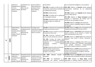 soberanía y
autodeterminaci
ón de los
pueblos. Mundo
multipolar.
y profesional en la
República
Bolivariana de
Venezuela
humano (IDH). En
salud, educación, y
producto interno
bruto (PIB) por
habitante.
ecosocialismo.
2DO AÑO: Los países en cada uno de los
continentes; características resaltantes de
sus poblaciones humanas.
3ER AÑO: El Índice de Gini.
4TO AÑO: El trabajo para la satisfacción
de necesidades humanas.
5TO AÑO: Desarrollo humano: criterios e
indicadores según los modelos de
sociedad.
que es el Desarrollo endógenos y eco socialismo.
2DO AÑO: Elaborar un Resumen donde expliques
características resaltantes de sus poblaciones
humanas.
3ER AÑO: Elaborar una Infografía donde expliques
que es El Índice de Gini.
4TO AÑO: Elaborar un Mapa Conceptual donde
expliques la importancia del trabajo para la
satisfacción de necesidades humanas.
5TO AÑO: Elaborar un Ensayo sobre Desarrollo
humano: criterios e indicadores según los modelos
de sociedad.
10
13/06/22
Independencia,
soberanía y
autodeterminaci
ón de los
pueblos. Mundo
multipolar.
Desarrollo humano
y profesional en la
República
Bolivariana de
Venezuela
El trabajo como
elemento principal de
producción social de
bienes y servicios.
1ER AÑO: La Declaración de la Independencia
de Venezuela (5 de julio de 1811).
2DO AÑO: Convenios y tratados con países de
Nuestramérica, África y Asia.
3ER AÑO: Producción. Producción social.
Bienes y servicios. Distribución y consumo.
4TO AÑO: Principios del trabajo social:
solidaridad, responsabilidad social, igualdad,
cooperación, corresponsabilidad,
participación ciudadana, asistencia
humanitaria.
5TO AÑO: Revolución pacífica en Venezuela.
Misiones sociales: inclusión social y
participación protagónica. Desarrollo
endógeno y ecosocialismo
1ER AÑO: Elaborar un Dibujo sobre La Declaración de la
Independencia de Venezuela (5 de julio de 1811).
2DO AÑO: Elaborar un Mapa Mixto donde representes los
aspectos resaltantes de los Convenios y tratados con
países de Nuestramérica, África y Asia.
3ER AÑO: Elaborar un Trabajo Escrito sobre Producción.
Producción social. Bienes y servicios. Distribución y
consumo.
4TO AÑO: Elaborar un Esquema donde definas que es
Principios del trabajo social: solidaridad, responsabilidad
social, igualdad, cooperación, corresponsabilidad,
participación ciudadana, asistencia humanitaria.
5TO AÑO: Elaborar un Análisis sobre la importancia de la
Revolución pacífica en Venezuela. Misiones sociales:
inclusión social y participación protagónica. Desarrollo
endógeno y ecosocialismo
11
20/06/22
Independencia,
soberanía y
autodeterminaci
ón de los
pueblos. Mundo
Desarrollo humano
y profesional en la
República
Bolivariana de
Venezuela
La ayuda humanitaria
necesaria para y la
lucha por un mundo
multipolar para la
cooperación de los
1ER AÑO: Misiones sociales en
Venezuela.
2DO AÑO: Los desplazados y las
desplazadas por guerras, conflictos,
1ER AÑO: Elabora una Infografía donde representes
la importancia de las Misiones sociales en Venezuela.
2DO AÑO: Elaborar un Mapa Mixto donde
representes 4 conflictos bélicos importantes a lo
 