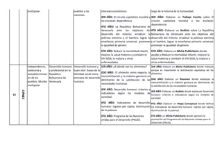 multipolar. pueblos y las
naciones.
intereses económicos
3ER AÑO: El circuito capitalista mundial y
los enclaves: dependencia
4TO AÑO: La República Bolivariana de
Venezuela ante los objetivos del
desarrollo del milenio: erradicar la
pobreza extrema y el hambre, lograr la
enseñanza primaria universal, promover
la igualdad de género
5TO AÑO: Reducir la mortalidad infantil,
mejorar la salud materna y combatir el
VIH SIDA, la malaria y otras
enfermedades.
largo de la historia de la humanidad.
3ER AÑO: Elaborar un Trabajo Escrito sobre El
circuito capitalista mundial y los enclaves:
dependencia.
4TO AÑO: Elaborar un Análisis sobre La República
Bolivariana de Venezuela ante los objetivos del
desarrollo del milenio: erradicar la pobreza extrema
y el hambre, lograr la enseñanza primaria universal,
promover la igualdad de género
5TO AÑO: Elabora un Afiche Publicitario donde
ayudes a Reducir la mortalidad infantil, mejorar la
salud materna y combatir el VIH SIDA, la malaria y
otras enfermedades.
12
27
/06/22
Independencia,
soberanía y
autodeterminaci
ón de los
pueblos. Mundo
multipolar.
Desarrollo humano
y profesional en la
República
Bolivariana de
Venezuela
Desarrollo humano y
buen vivir: bases de la
felicidad social como
principio de desarrollo
humano.
1ER AÑO: ¿A dónde van los alimentos?
2DO AÑO: El alimento como negocio, la
mercantilización y la máxima ganancia en
detrimento de la satisfacción de las
necesidades humanas.
3ER AÑO: Desarrollo humano: criterios e
indicadores según los modelos de
sociedad.
4TO AÑO: Indicadores de desarrollo
humano: ingreso per cápita, disminución
de la pobreza
5TO AÑO: Programa de las Naciones
Unidas para el Desarrollo (PNUD).
1ER AÑO: Elabora un Afiche Publicitario donde indiques
porque es importante la distribución equitativa de los
alimentos.
2DO AÑO: Elaborar un Resumen donde expliques la
mercantilización y la máxima ganancia en detrimento de
la satisfacción de las necesidades humanas.
3ER AÑO: Elaborar un Análisis donde expliques Desarrollo
humano: criterios e indicadores según los modelos de
sociedad.
4TO AÑO: Elaborar un Mapa Conceptual donde definas
los Indicadores de desarrollo humano: ingreso per cápita,
disminución de la pobreza
5TO AÑO: un Afiche Publicitario donde generes la
promoción del Programa de las Naciones Unidas para el
Desarrollo (PNUD).
 