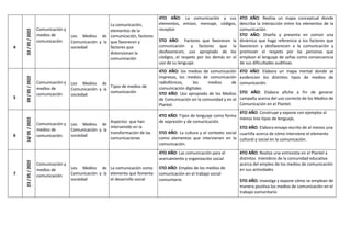 4
02
/
05
/
2022 Comunicación y
medios de
comunicación
Los Medios de
Comunicación y la
sociedad
La comunicación,
elementos de la
comunicación, factores
que favorecen y
factores que
distorsionan la
comunicación
4TO AÑO: La comunicación y sus
elementos, emisor, mensaje, códigos,
receptor.
5TO AÑO: Factores que favorecen la
comunicación y factores que la
desfavorecen, uso apropiado de los
códigos, el respeto por los demás en el
uso de su lenguaje.
4TO AÑO: Realiza un mapa conceptual donde
describa la interacción entre los elementos de la
comunicación.
5TO AÑO: Diseña y presenta en común una
dinámica que haga referencia a los factores que
favorecen y desfavorecen a la comunicación y
promover el respeto por las personas que
emplean el lenguaje de señas como consecuencia
de sus dificultades auditivas.
5
09
/
05
/
2022
Comunicación y
medios de
comunicación
Los Medios de
Comunicación y la
sociedad
Tipos de medios de
comunicación
4TO AÑO: los medios de comunicación
impresos, los medios de comunicación
radiofónicos, los medios de
comunicación digitales
5TO AÑO: Uso apropiado de los Medios
de Comunicación en la comunidad y en el
Plantel.
4TO AÑO: Elabora un mapa mental donde se
evidencien los distintos tipos de medios de
comunicación.
5TO AÑO: Elabora afiche a fin de generar
campaña acerca del uso correcto de los Medios de
Comunicación en el Plantel.
6
16/
05
/
2022
Comunicación y
medios de
comunicación
Los Medios de
Comunicación y la
sociedad
Aspectos que han
intervenido en la
transformación de las
comunicaciones
4TO AÑO: Tipos de lenguaje como forma
de expresión y de comunicación.
5TO AÑO: La cultura y el contexto social
como elementos que intervienen en la
comunicación.
4TO AÑO: Construye y expone con ejemplos al
menos tres tipos de lenguaje,
5TO AÑO: Elabora ensayo escrito de al menos una
cuartilla acerca de cómo interviene el elemento
cultural y social en la comunicación.
7
23
/
05
/
2022
Comunicación y
medios de
comunicación
Los Medios de
Comunicación y la
sociedad
La comunicación como
elemento que fomenta
el desarrollo social
4TO AÑO: Las comunicación para el
acercamiento y organización social
5TO AÑO: Empleo de los medios de
comunicación en el trabajo social
comunitario
4TO AÑO: Realiza una entrevista en el Plantel a
distintos miembros de la comunidad educativa
acerca del empleo de los medios de comunicación
en sus actividades
5TO AÑO: Investiga y expone cómo se emplean de
manera positiva los medios de comunicación en el
trabajo comunitario
 