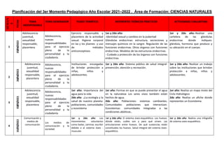 Planificación del 3er Momento Pedagógico Año Escolar 2021–2022 . Área de Formación: CIENCIAS NATURALES
SEMAN
A
FECHA
TEMA
INDISPENSABLE
TEMA GENERADOR TEJIDO TEMÁTICO REFERENTES TEÓRICOS PRÁCTICOS ACTIVIDADES EVALUATIVAS
1
05/04/2022
Adolescencia
juventud,
sexualidad
responsable,
placentera
Adolescencia,
nuevas
responsabilidades
para el ejercicio
pleno de la
personalidad y la
ciudadanía.
Ejercicio responsable y
placentero de la actividad
sexual. Higiene corporal
en las y los jóvenes y uso
de métodos
anticonceptivos
1er y 2do año:
-Identidad sexual y cambios en la pubertad
Glándulas endocrinas: estructura, secreciones y
mensajes químicos en la sangre. Regulación de las
funciones endocrinas. Otros órganos con funciones
endocrinas. Modelos de las estructuras endocrinas.
- Cuidado y protección de los órganos con funciones
endocrinas.
1er y 2do año:-Realizar una
cartelera de las glándulas
endocrinas donde indiques:
glándula, hormona que produce y
su ubicación en el cuerpo.
2
26/04/2022
Adolescencia
juventud,
sexualidad
responsable,
placentera
Adolescencia,
nuevas
responsabilidades
para el ejercicio
pleno de la
personalidad y la
ciudadanía.
Instituciones encargadas
de brindar protección a
niñas, niños y
adolescentes.
1er y 2do año: Sistema público de salud integral:
prevención, atención y recreación.
1er y 2do año: Realizar un trabajo
sobre las instituciones que brindan
protección a niñas, niños y
adolescentes.
3
03/05/2022
Adolescencia
juventud,
sexualidad
responsable,
placentera
Adolescencia,
nuevas
responsabilidades
para el ejercicio
pleno de la
personalidad y la
ciudadanía.
1er año: Importancia del
agua para la vida
2do año: .¿La ecología y la
salud de nuestro planeta:
poblaciones, comunidades
y ecosistema
1er año: Formas en que se puede presentar el agua
en la naturaleza Los seres vivos también están
hechos de agua.
2do año: Poblaciones: sistemas cambiantes.
Comunidades: poblaciones que interactúan.
Ecosistemas: comunidades integradas a las
condiciones abióticas..
1er año: Realiza un mapa mixto del
Ciclo Hidrológico
2do año: Realiza un afiche donde
representes un Ecosistema.
4
10/05/2022
Comunicación y
medios de
comunicación
Los medios de
comunicación y la
sociedad
1er y 2do año: Los
movimientos voluntarios
como bailar, caminar, escribir
debido a al sistema óseo -
muscular.
1er y 2do año: El sistema óseo-esquelético. Los huesos:
dónde están, cuáles son y para qué sirven. Las
articulaciones entre huesos. De qué sustancias están
constituidos los huesos. Salud integral del sistema óseo-
esquelético.
1er y 2do año: Realiza una infografía
de sistema oseo-esquelético.
 