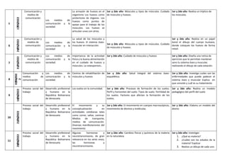 5
17/05/2022
Comunicación y
medios de
comunicación
Los medios de
comunicación y la
sociedad
La armazón de huesos en el
organismo Los huesos como
protectores de órganos. Los
huesos como puntos de
apoyo para el trabajo de los
músculos. Los huesos se
articulan unos con otros.
1er y 2do año: Músculos y tipos de músculos. Cuidado
de músculos y huesos.
1er y 2do año: Realiza un tríptico de
los músculos.
6
24/05/2022
Comunicación y
medios de
comunicación
Los medios de
comunicación y la
sociedad
La salud de los músculos y
los huesos. El sistema óseo-
muscular en interacción.
1er y 2do año: Músculos y tipos de músculos. Cuidado
de músculos y huesos.
1er y 2do año: Realiza en un papel
bond el dibujo del cuerpo humano,
donde coloques los huesos de forma
móvil.
7
31/05/2022
Comunicación y
medios de
comunicación
Los medios de
comunicación y la
sociedad.
Importancia de la actividad
física y la buena alimentación
en el cuidado de huesos y
músculos. La osteoporosis..
1er y 2do año: Cuidado de músculos y huesos 1er y 2do año: Diseña una rutina de
ejercicios que te permitan mantener
sano tu sistema óseo y muscular,
realizando el dibujo de cada estación.
8
07
/06/202
2
Comunicación y
medios de
comunicación
Los medios de
comunicación y la
sociedad
Centros de rehabilitación de
músculos y huesos
1er y 2do año: Salud integral del sistema óseo-
esquelético.
1er y 2do año: Investiga cuales son las
enfermedades que puede padecer el
sistema óseo y muscular Explica en
que consiste y cuál es su tratamiento
9
14/06/2022
Proceso social del
trabajo
Desarrollo profesional
y humano en la
República Bolivariana
de Venezuela
Los suelos en la comunidad. 1er y 2do año: Procesos de formación de los suelos.
Perfil y horizontes del suelo. Tipos de suelo. Fertilidad de
los suelos. Factores que afectan la formación de los
suelos.
1er y 2do año: Realiza un modelo
pedagógico del perfil del suelo
10
21/06/2022
Proceso social del
trabajo
Desarrollo profesional
y humano en la
República Bolivariana
de Venezuela
El movimiento y su
conceptualización en
actividades cotidianas tales
como correr, saltar, caminar.
Medios de transporte,
medios de comunicación.
Diversas manifestaciones del
movimiento
1er y 2do año: El movimiento en cuerpos macroscópicos,
movimiento de átomos y moléculas.
1er y 2do año: Elabora un modelo del
átomo
11
28/06/2022
Proceso social del
trabajo
Desarrollo profesional
y humano en la
República Bolivariana
de Venezuela
Algunas hormonas y
neurotransmisores, de gran
relevancia en los seres vivos;
las hormonas y
neurotransmisores.
1er y 2do año: Cambios físicos y químicos de la materia
en la naturaleza
1er y 2do año: Investigar:
1. ¿Qué es materia?
2. ¿Cuáles son los estados de la
materia? Explicar
3. Realiza un dibujo de cada uno
 
