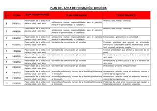 PLAN DEL ÁREA DE FORMACIÓN: BIOLOGÍA
SEMAN
A
FECHA TEMA INDISPENSABLE TEMA GENERADOR TEJIDO TEMÁTICO
1 05/04/2022
Preservación de la vida en el
planeta, salud y vivir bien
Adolescencia nuevas responsabilidades para el ejercicio
pleno de la personalidad y la ciudadanía
Herencia, sexo, mitos y creencias.
2 26/04/2022
Preservación de la vida en el
planeta, salud y vivir bien Adolescencia nuevas responsabilidades para el ejercicio
pleno de la personalidad y la ciudadanía
Herencia, sexo, mitos y creencias
3 03/05/2022
Preservación de la vida en el
planeta, salud y vivir bien
Adolescencia nuevas responsabilidades para el ejercicio
pleno de la personalidad y la ciudadanía
Embarazadas y gestación en la comunidad
4 10/05/2022
Preservación de la vida en el
planeta, salud y vivir bien
Los medios de comunicación y la sociedad Presiones selectivas que generan las actividades
humanas no sustentables sobre la biodiversidad a nivel
local, regional, nacional y mundial
5 17/05/2022
Preservación de la vida en el
planeta, salud y vivir bien
Los medios de comunicación y la sociedad Factores ambientales que afectan la expresión de los
genes
6
24/05/2022
Preservación de la vida en el
planeta, salud y vivir bien
Los medios de comunicación y la sociedad Nomenclatura y orden que se le da a la variedad de
seres vivos.
7 31/05/2022
Preservación de la vida en el
planeta, salud y vivir bien
Los medios de comunicación y la sociedad Nomenclatura y orden que se le da a la variedad de
seres vivos
8 07/06/2022
Preservación de la vida en el
planeta, salud y vivir bien
Los medios de comunicación y la sociedad Biodiversidad presente en la comunidad
9 14/06/2022
Preservación de la vida en el
planeta, salud y vivir bien
Desarrollo profesional y humano de la República Bolivariana
de Venezuela
Homeostasis: relación entre el ambiente interno y
externo de los organismos
10 21/06/2022
Preservación de la vida en el
planeta, salud y vivir bien
Desarrollo profesional y humano de la República Bolivariana
de Venezuela
Homeostasis: relación entre el ambiente interno y
externo de los organismos
11 2806/2022
Preservación de la vida en el
planeta, salud y vivir bien
Desarrollo profesional y humano de la República Bolivariana
de Venezuela
Problemas de salud y los mecanismos que regulan la
temperatura corporal y la química sanguínea
 