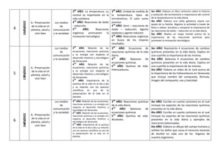 4
10/05/2022
6.- Preservación
de la vida en el
planeta, salud y
vivir bien
Los medios
de
comunicación
y la sociedad.
3ER
AÑO: La temperatura: su
control es importante en la
vida cotidiana.
4TO
AÑO: Reacciones de óxido
- reducción
5TO
AÑO: Reacciones
orgánicas promueven la
innovación tecnológica
3ER
AÑO: Unidad de medida de
la temperatura, tipos de
termómetros. El calor como
proceso.
4TO
AÑO: Semi – reacciones de
óxido – reducción. Agente
oxidante y agente reductor.
5TO
AÑO: Reacciones orgánicas
en busca de los mejores
resultados.
3er AÑO: Elabora un libro cartonero sobre la historia
y evolución del termómetro e importancia del control
de la temperatura en la vida diaria.
4to AÑO: Elabora una celda galvánica casera con
ayuda de tu familia. Registra la actividad a través de
fotos o videos. Socializa y comparte la importancia de
las reacciones de óxido – reducción en la vida diaria.
5to AÑO: Realiza un mapa mental acerca de la
importancia de las reacciones químicas para
promover la innovación tecnológica.
5
17/05/2022
6.- Preservación
de la vida en el
planeta, salud y
vivir bien
Los medios
de
comunicación
y la sociedad.
3
ER
AÑO: Relación de las
ecuaciones, reacciones químicas
y su energía con respecto al
desarrollo histórico y tecnológico
de Venezuela.
4
TO
AÑO: Relación de las
ecuaciones, reacciones químicas
y su energía con respecto al
desarrollo histórico y tecnológico
de Venezuela.
5
TO
AÑO: Importancia de la
química de la vida en el día a día
y su relación con los avances
científicos en pro de la
preservación de la vida en el
planeta.
3ER
AÑO: Ecuaciones de
reacciones químicas de la vida
diaria.
4TO
AÑO: Balanceo de
ecuaciones químicas.
5TO
AÑO: Química de vida:
Hidrocarburos.
3er AÑO: Representa 4 ecuaciones de cambios
químicos presentes en la vida diaria. Explica en
una cuartilla la importancia de las mismas.
4to AÑO: Balancea 4 ecuaciones de cambios
químicos presentes en la vida diaria. Explica en
una cuartilla la importancia de las mismas.
5to AÑO: Elabora un video de tic tock acerca de
la importancia de los hidrocarburos en Venezuela
que incluya nombre del compuesto, fórmula,
imagen del compuesto, uso y toxicidad.
6
24/05/2022
6.- Preservación
de la vida en el
planeta, salud y
vivir bien
Los medios
de
comunicación
y la sociedad.
3
ER
AÑO: Relación de las ecuaciones,
reacciones químicas y su energía con
respecto al desarrollo histórico y
tecnológico de Venezuela.
4
TO
AÑO: Relación de las ecuaciones,
reacciones químicas y su energía con
respecto al desarrollo histórico y
tecnológico de Venezuela.
5
TO
AÑO: Importancia de la química
de la vida en el día a día y su relación
con los avances científicos en pro de
la preservación de la vida en el
planeta.
3ER
AÑO: Reacciones químicas
de la vida diaria.
4TO
AÑO: Balanceo de
ecuaciones químicas
5TO
AÑO: Química de vida:
Alcoholes.
3er AÑO: Escribe un cuento cartonero en el cual
incluyas los aspectos de las reacciones químicas
presentes en la vida diaria.
4to AÑO: Escribe un cuento cartonero en el cual
incluyas los aspectos de las reacciones químicas
presentes en la vida diaria y ejemplos de
reacciones balanceadas.
5to AÑO: Elabora un dibujo del cuerpo humano y
señalar los daños que causa el consumo excesivo
de alcohol en cada uno de los ´órganos de
nuestro organismo.
 