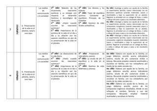 7
31/05/2022
6.- Preservación
de la vida en el
planeta, salud y
vivir bien
Los medios
de
comunicación
y la sociedad.
3ER
AÑO: Relación de las
ecuaciones, reacciones
químicas y su energía con
respecto al desarrollo
histórico y tecnológico de
Venezuela
4TO
AÑO: ¿Hasta cuando
ocurren las reacciones
químicas?
5TO
AÑO: Importancia de la
química de la vida en el día a
día y su relación con los
avances científicos en pro de
la preservación de la vida en
el planeta.
3ER
AÑO: Los átomos y los
enlaces.
4TO
AÑO: Tipos de equilibrio
químico. Constante de
equilibrio. Principio de Le
Chatelier.
5TO
AÑO: Química de vida:
Ácidos carboxílicos.
3er AÑO: Investiga y realiza con ayuda de tu familia
un experimento sencillo, casero relacionado con los
elementos químicos (usando materiales casero o
reutilizables y bajo la supervisión de un adulto).
Registrar la actividad con un collage de fotos, o video
o dibujo del paso a paso y los resultados obtenidos.
4to AÑO: Investiga y realiza con ayuda de tu familia
un experimento sencillo, casero relacionado con los
compuestos inorgánicos (usando materiales casero o
reutilizables y bajo la supervisión de un adulto).
Registrar la actividad con un collage de fotos, o video
o dibujo del paso a paso y los resultados obtenidos.
5to AÑO: Investiga y realiza con ayuda de tu familia
un experimento sencillo, casero relacionado con los
compuestos orgánicos estudiados (usando materiales
casero o reutilizables y bajo la supervisión de un
adulto). Registrar la actividad con un collage de fotos,
o video o dibujo del paso a paso y los resultados
obtenidos.
8
07/06/2022
6.- Preservación
de la vida en el
planeta, salud y
vivir bien
Los medios
de
comunicación
y la sociedad.
3ER
AÑO: Las disoluciones de
la vida diaria.
4TO
AÑO: ¿Hasta cuando
ocurren las reacciones
químicas?
5TO
AÑO: Importancia de la
química de la vida en el día a
día y su relación con los
avances científicos en pro de
la preservación de la vida en
el planeta.
3ER
AÑO: Preparación de
indicadores caseros.
4TO
AÑO: La escala de pH. El
equilibrio y la vida en el
planeta.
5TO
AÑO: Química de vida:
Aldehídos y cetonas.
3er AÑO: Elabora con ayuda de tu familia, un
juego didáctico sencillo acerca indicadores
caseros, escala de pH, sustancias ácidas o
básicas. Recuerda emplear material reutilizable y
socializar en familia, con tus compañeros por
medio de las redes sociales etc.
4to AÑO: Elabora con ayuda de tu familia, un
juego didáctico sencillo acerca indicadores
caseros, escala de pH, sustancias ácidas o
básicas. Recuerda emplear material reutilizable y
socializar en familia, con tus compañeros por
medio de las redes sociales etc..
5to AÑO: Elabora con ayuda de tu familia, un
juego didáctico sencillo acerca de los
compuestos orgánicos estudiados, donde se vea
reflejado el nombre, fórmula y uso del
compuesto. Recuerda emplear material
reutilizable y socializar en familia.
 