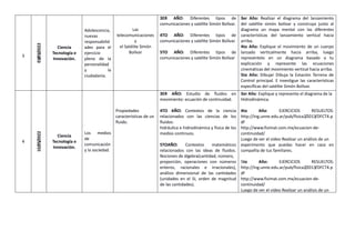 3
03/05/2022
Ciencia
Tecnología e
Innovación.
Adolescencia,
nuevas
responsabilid
ades para el
ejercicio
pleno de la
personalidad
y la
ciudadanía.
Las
telecomunicaciones
y
el Satélite Simón
Bolívar
3ER AÑO: Diferentes tipos de
comunicaciones y satélite Simón Bolívar.
4TO AÑO: Diferentes tipos de
comunicaciones y satélite Simón Bolívar.
5TO AÑO: Diferentes tipos de
comunicaciones y satélite Simón Bolívar
3er Año: Realizar el diagrama del lanzamiento
del satélite simón bolívar y construya junto al
diagrama un mapa mental con las diferentes
características del lanzamiento vertical hacia
arriba.
4to Año: Explique el movimiento de un cuerpo
lanzado verticalmente hacia arriba, luego
represéntelo en un diagrama basado a tu
explicación y represente las ecuaciones
cinemáticas del movimiento vertical hacia arriba.
5to Año: Dibujar Dibuja la Estación Terrena de
Control principal. E investigue las características
específicas del satélite Simón Bolívar.
4
10/05/2022
Ciencia
Tecnología e
Innovación.
Los medios
de
comunicación
y la sociedad.
Propiedades
características de un
fluido.
3ER AÑO: Estudio de fluidos en
movimiento: ecuación de continuidad.
4TO AÑO: Contextos de la ciencia
relacionados con las ciencias de los
fluidos:
hidráulica e hidrodinámica y física de los
medios continuos.
5TOAÑO: Contextos matemáticos
relacionados con las ideas de fluidos.
Nociones de álgebra(cantidad, número,
proporción, operaciones con números
enteros, racionales e irracionales),
análisis dimensional de las cantidades
(unidades en el SI, orden de magnitud
de las cantidades).
3er Año: Explique y represente el diagrama de la
Hidrodinámica.
4to Año: EJERCICIOS RESUELTOS:
http://ing.unne.edu.ar/pub/fisica2/2013/DFCT4.p
df
http://www.fisimat.com.mx/ecuacion-de-
continuidad/
Luego de ver el video Realizar un análisis de un
experimento que puedas hacer en casa en
compañía de tus familiares.
5to Año: EJERCICIOS RESUELTOS:
http://ing.unne.edu.ar/pub/fisica2/2013/DFCT4.p
df
http://www.fisimat.com.mx/ecuacion-de-
continuidad/
Luego de ver el video Realizar un análisis de un
experimento que puedas hacer en casa en
compañía de tus familiares.
 