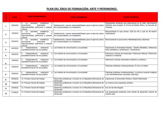 PLAN DEL ÁREA DE FORMACIÓN: ARTE Y PATRIMONIO.
SEMANA
FECHA TEMA INDISPENSABLE TEMA GENERADOR TEJIDO TEMÁTICO
1
04/04/22
2. La sociedad multiétnica y
pluricultural, diversidad e
interculturalidad, patrimonio y creación
cultural.
Adolescencia, nuevas responsabilidades para el ejercicio pleno
de la personalidad y la ciudadanía.
Expresiones artísticas que observamos en la calle. Movimientos
artísticos que suceden al Círculo de Bellas Artes y la Escuela de
Caracas.
2
18/04/22
2. La sociedad multiétnica y
pluricultural, diversidad e
interculturalidad, patrimonio y creación
cultural.
Adolescencia, nuevas responsabilidades para el ejercicio pleno
de la personalidad y la ciudadanía.
Reconociendo lo que somos. Qué es mío y qué es de todos?
Clasificación
3
25/04/22
2. La sociedad multiétnica y
pluricultural, diversidad e
interculturalidad, patrimonio y creación
cultural.
Adolescencia, nuevas responsabilidades para el ejercicio pleno
de la personalidad y la ciudadanía.
Reconociendo lo que somos. Manifestaciones colectivas.
4
02/05/22 3. Independencia, soberanía y
autodeterminación de los pueblos
Los medios de comunicación y la sociedad. Explorando la Diversidad Artística. Diseño Señalético. Diferencia
entre señalética y señalización. Clasificación.
5
09/05/22 3. Independencia, soberanía y
autodeterminación de los pueblos
Los medios de comunicación y la sociedad. Patrimonio Cultural de Venezuela. Patrimonio Natural. Patrimonio
material e inmaterial.
6
16/05/22 3. Independencia, soberanía y
autodeterminación de los pueblos
Los medios de comunicación y la sociedad. Patrimonio Cultural venezolano (histórico y artístico)
7
23/05/22
3. Independencia, soberanía y
autodeterminación de los pueblos
Los medios de comunicación y la sociedad Prácticas artísticas contemporáneas. El cine y el teatro
8
30/05/22
3. Independencia, soberanía y
autodeterminación de los pueblos
Los medios de comunicación y la sociedad. Prácticas artísticas contemporáneas. La pintura corporal indigena
y las manifestaciones culturales colectivas.
9
06/06/22 12. Proceso Social del trabajo Desarrollo profesional y humano en la República Bolivariana de
Venezuela.
Explorando la Diversidad Artística. Diseño Multimedia.
10
13/06/22 12. Proceso Social del trabajo Desarrollo profesional y humano en la República Bolivariana de
Venezuela.
La música como expresión artística
11
20/06/22 12. Proceso Social del trabajo Desarrollo profesional y humano en la República Bolivariana de
Venezuela.
Uso de las tecnologías.
12
27/06/22 12. Proceso Social del trabajo Desarrollo profesional y humano en la República Bolivariana de
Venezuela.
Las expresiones artísticas como fuente de desarrollo cultural de
nuestro país
 