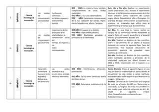 7 31/05/2022
Ciencia
Tecnología e
Innovación.
Los medios
de
comunicación
y la sociedad.
Fenómenos
luminosos
en lentes, espejos e
instrumentos
ópticos.
3ER AÑO: La materia tiene también
comportamiento de onda. Ondas
materiales.
4TO AÑO: La luz y los observadores.
5TO AÑO: Fenómenos corpusculares
de la luz: radiación del cuerpo negro,
efecto fotoeléctrico, efecto Compton.
3ero ,4to y 5to año: Realizar un experimento
casero sobre ondas y luz, durante el experimento
observar si los fenómenos corpusculares de la luz
están presente como: radiación del cuerpo
negro, efecto fotoeléctrico, efecto Compton. En
una hoja de raya o blanca narrar su experiencia y
nombrar los materiales que utilizo para el
experimento y el tiempo que duro el mismo.
8
7/06/2022
Ciencia
Tecnología e
Innovación.
Los medios
de
comunicación
y la sociedad.
Importancia de los
principios de la
relatividad en la
comprensión social
del
tiempo, el espacio y
los
viajes
interespaciales.
3ER AÑO: El espacio y su ámbito.
4TO AÑO: Viajes interespaciales.
5TO AÑO: Realidades paralelas y
principios de la relatividad.
3er Año: En una Hoja en blanco realice un
croquis de su comunidad donde represente el
espacio físico, el espacio geográfico o el espacio
exterior y los elementos de cada uno.
4to Año: Realizar un Análisis de dos cuartillas,
sobre el lanzamiento de un objeto al espacio
tomando en cuenta la siguiente fase: Fase del
lanzamiento, fase espacial. Mecanismo de
propulsión, ausencia de gravedad, rayos
cósmicos y viento solar.
5to año: Realizar un Análisis de tres cuartillas,
sobre realidades paralelas y principios de la
relatividad, publicado por Albert Einstein en
1915 y 1916, relacionado con el espacio y su
ámbito.
9
14/06/2022
Ciencia
Tecnología e
Innovación.
Desarrollo
profesional y
humano en la
República
Bolivariana
de Venezuela.
Las celdas
fotovoltaicas y
su uso como energía
eléctrica alternativa
3ER AÑO: Interferencia, difracción,
polarización.
4TO AÑO: La luz como partícula: teoría
del fotón de luz.
5TO AÑO: Naturaleza ondulatoria de la
Luz
3ero y 4to Año: Dibuja la siguiente figura en una
hoja en blanco e identifique el punto donde se
encuentran las dos ondas o varias partícula:
teoría del fotón ondas según lo que observa en la
imagen y difracción.
5to Año: Un rayo de luz cuenta con una longitud
de onda en el vacío de 640 nm. Determina su
velocidad y su longitud de onda, tras penetrar en
otro medio cuyo índice de refracción es de 1.45.
(visite el siguiente enlace:
https://www.fisicalab.com/tema/luz-en-
fisica/ejercicios )
 