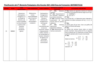 Planificación del 3er
Momento Pedagógico Año Escolar 2021–2022 Área de Formación: MATEMÁTICAS
SEMANA FECHA
TEMA
INDISPENSABLE
TEMA GENERADOR TEJIDO TEMÁTICO
REFERENTES TEÓRICOS
PRÁCTICOS
ACTIVIDADES EVALUATIVAS
01 06/04/22
Democracia
Participativa y
Protagónica, en
un Estado de
Derecho y de
Justicia. Igualdad,
no Discriminación
y justicia social.
Derechos
humanos.
Equidad de
género
Adolescencia,
nuevas
responsabilidades
para el ejercicio
pleno de la
personalidad y
ciudadanía
Participación y
Protagonismo
Social. Formas
Directas e
Indirectas de
Protagonismo y
Participación
Social.
Herramientas para
la toma de
decisiones. Análisis
y Representación
Gráfica. Sistemas
de coordenadas en
el plano. Ubicación
de lugares en la
comunidad.
Información y
comunicación
1er
Año: Notación
científica.
2do
Año: Representación
de funciones numéricas
en el plano cartesiano.
3er
Año: Funciones reales
construcción de una
función lineal en eventos
cotidianos.
4to
Año: Vectores
aplicaciones en
situaciones cotidianas.
5to
Año: Operaciones con
matrices sustracción.
1er
Año: Expresa los siguientes números en notación
científica o una expresión decimal según sea el caso:
a) 0,0000567 =
b) 0,5 x 10-6
=
2do
Año:
Si la función f(x) = x-3 determine pares ordenados y
grafique en el plano cartesiano con los x = {-1, 3, -2,
5}
3er
Año:
Un obrero gana 2$ por hora. Crear una gráfica del
salario en función del tiempo
4to
Año:
Se aplican dos vectores fuerza sobre un mismo
punto, la primera hacia arriba de 4 N y la segunda
hacia la derecha de 3 N. Determine el vector fuerza
resultante aplicado sobre el punto mencionado
5to
Año:
Dadas las matrices
Calcular A - B
 