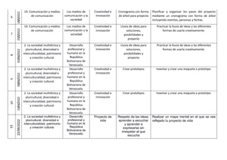 6 18/5/2022
14. Comunicación y medios
de comunicación
Los medios de
comunicación y la
sociedad
Creatividad e
innovación
Cronograma con forma
de árbol para proyecto
Planificar y organizar los pasos del proyecto
mediante un cronograma con forma de árbol
incluyendo eventos, personas y fechas.
7
25/5/2022
14. Comunicación y medios
de comunicación
Los medios de
comunicación y la
sociedad
Creatividad e
innovación
Lluvia de ideas para
soluciones,
posibilidades y
proyecto
Practicar la lluvia de ideas y las diferentes
formas de usarla creativamente.
8
01/06/2022
2. La sociedad multiétnica y
pluricultural, diversidad e
interculturalidad, patrimonio
y creación cultural.
Desarrollo
profesional y
humano en la
República
Bolivariana de
Venezuela.
Creatividad e
innovación
Lluvia de ideas para
soluciones,
posibilidades y
proyecto
Practicar la lluvia de ideas y las diferentes
formas de usarla creativamente.
9
08/06/2022
2. La sociedad multiétnica y
pluricultural, diversidad e
interculturalidad, patrimonio
y creación cultural.
Desarrollo
profesional y
humano en la
República
Bolivariana de
Venezuela.
Creatividad e
innovación
Crear prototipos Inventar y crear una maqueta o prototipo.
10
15/06/2022
2. La sociedad multiétnica y
pluricultural, diversidad e
interculturalidad, patrimonio
y creación cultural.
Desarrollo
profesional y
humano en la
República
Bolivariana de
Venezuela.
Creatividad e
innovación
Crear prototipos Inventar y crear una maqueta o prototipo.
11
22/06/2022
2. La sociedad multiétnica y
pluricultural, diversidad e
interculturalidad, patrimonio
y creación cultural.
Desarrollo
profesional y
humano en la
República
Bolivariana de
Venezuela.
Proyecto de
vida
Respeto de las ideas:
aprender a escuchar
y aprender a
expresarse sin
irrespetar al que
escucha
Realizar un mapa mental en el que se vea
reflejado tu proyecto de vida
 